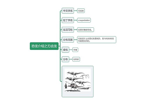 恐龙介绍之刃齿龙思维导图