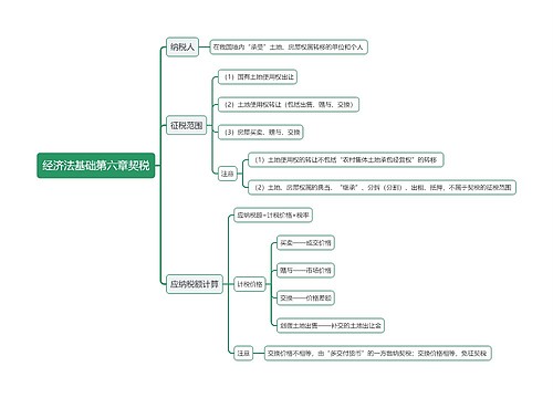 经济法基础第六章契税思维导图