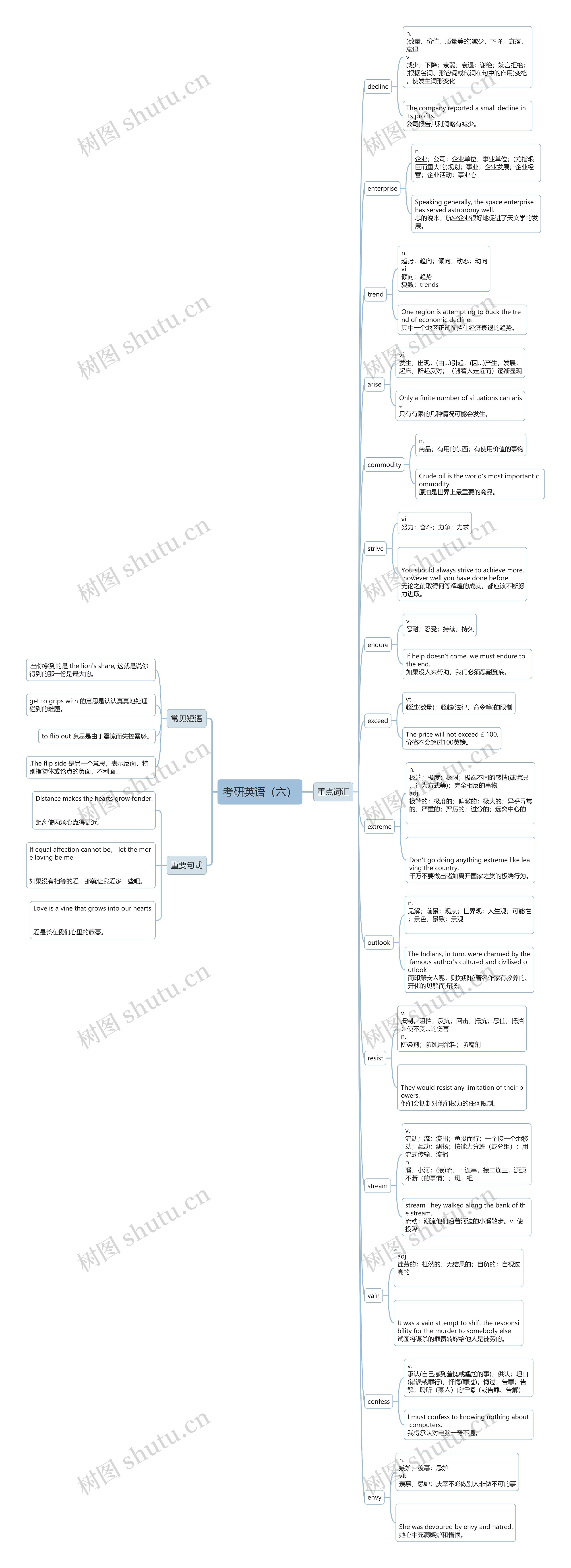 考研英语（六）思维导图