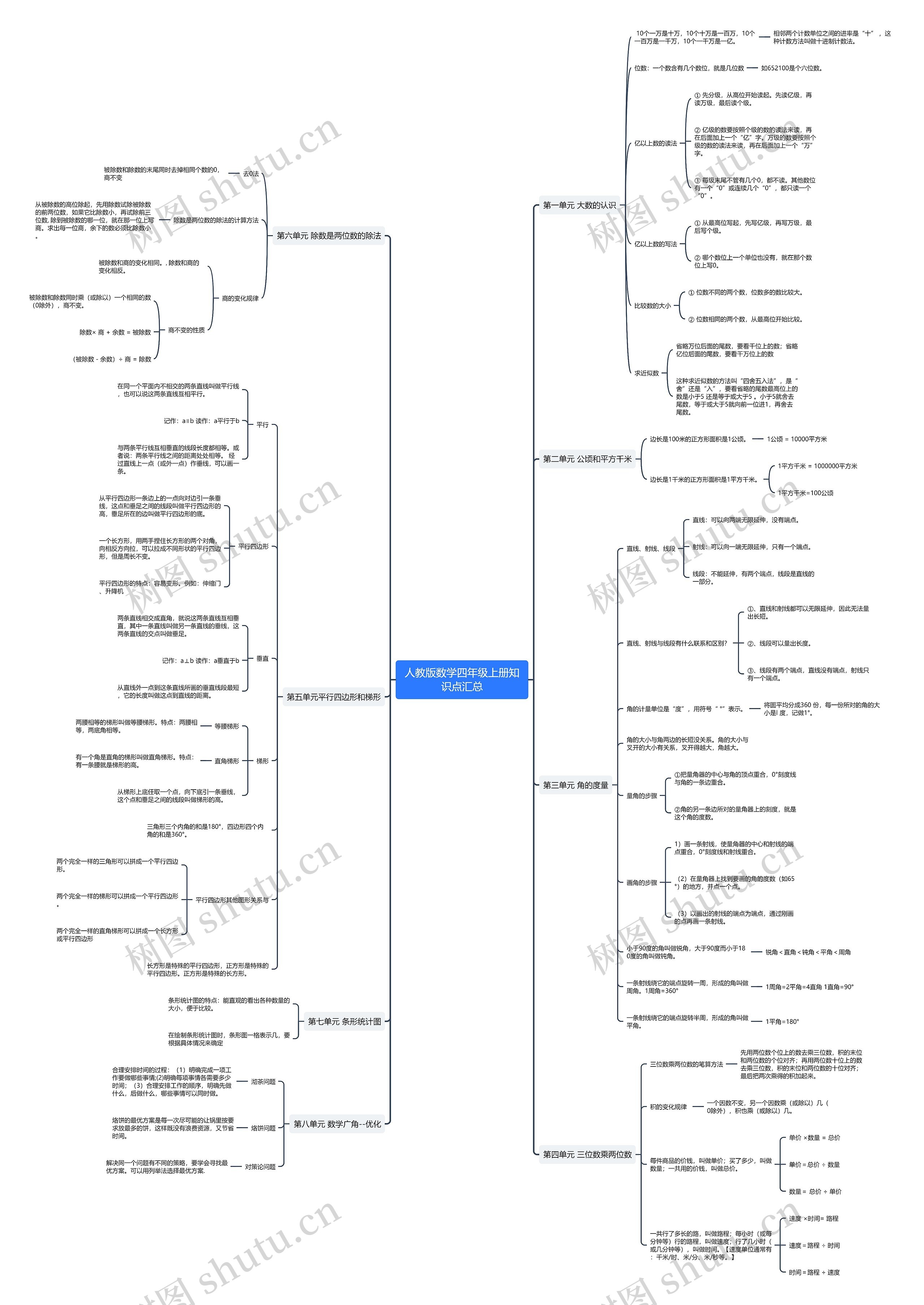 人教版数学四年级上册思维导图高清图 人教版数学四年级上册思维导图