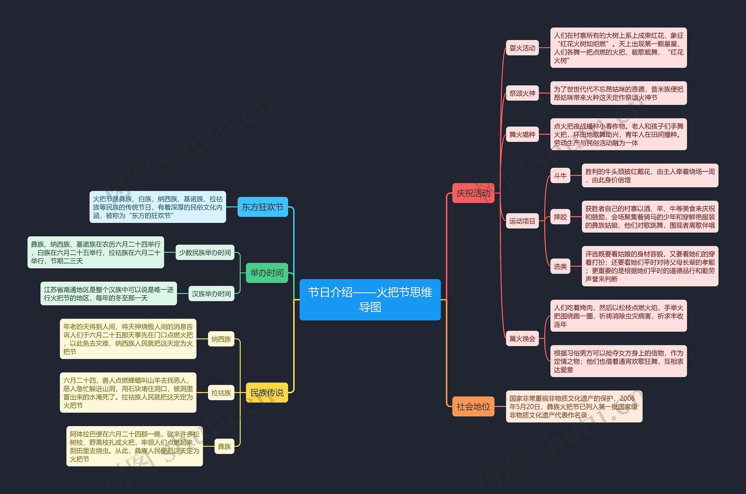 节日介绍——火把节思维导图