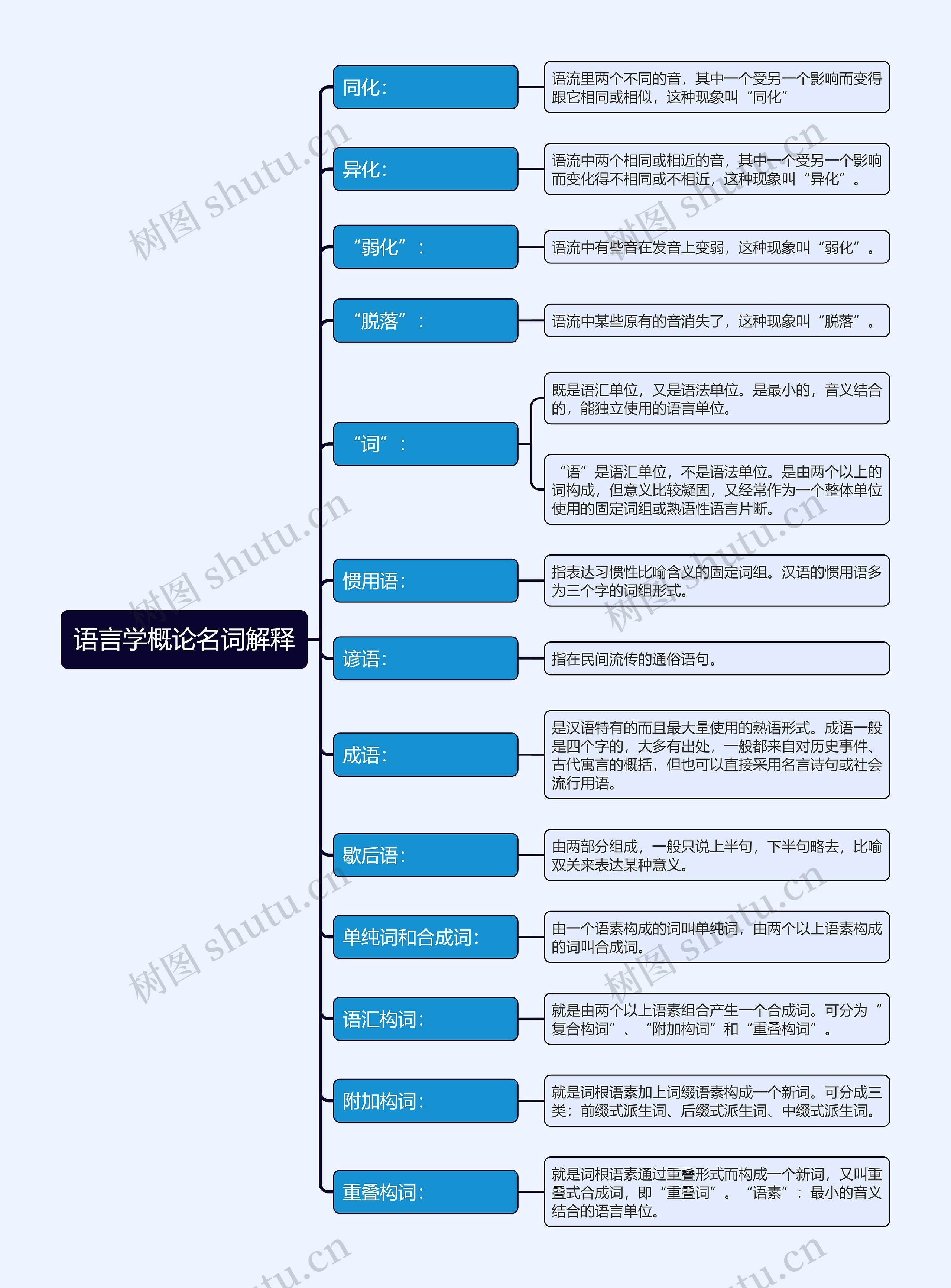 大学语言学概论重点名词解释思维导图