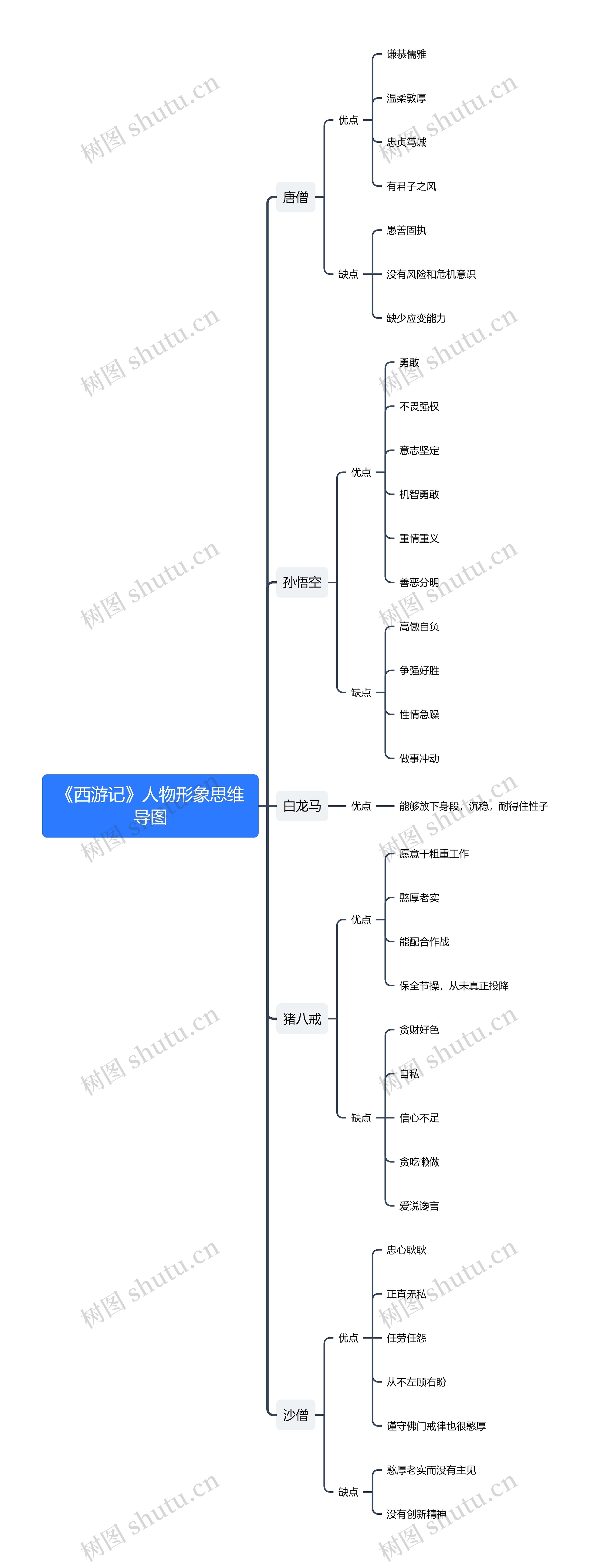 《西游记》人物形象思维导图