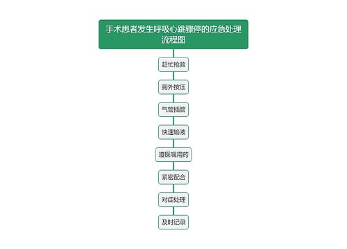 手术患者发生呼吸心跳骤停的应急处理流程图