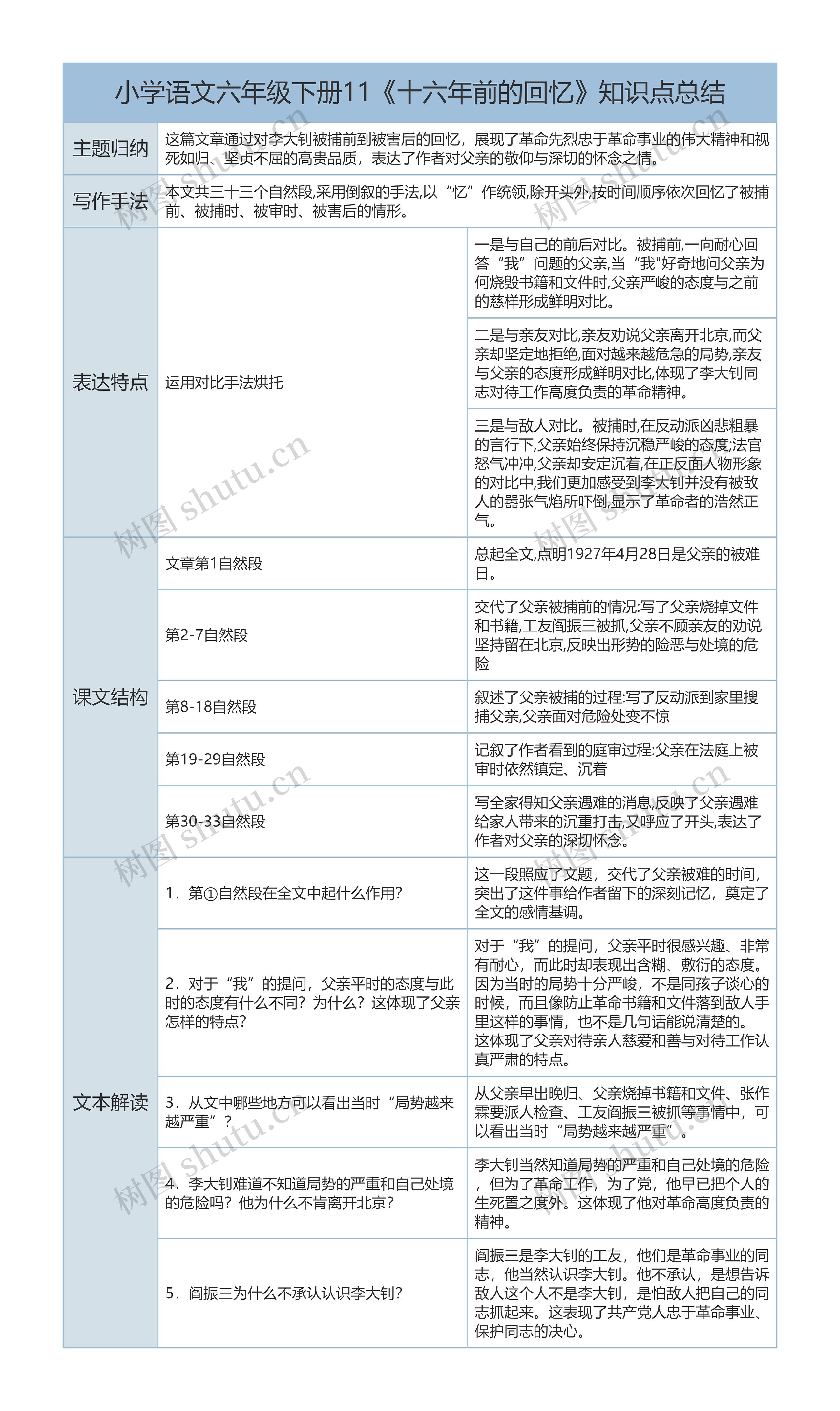 六年级语文下册11课《十六年前的回忆》课文解析树形表格