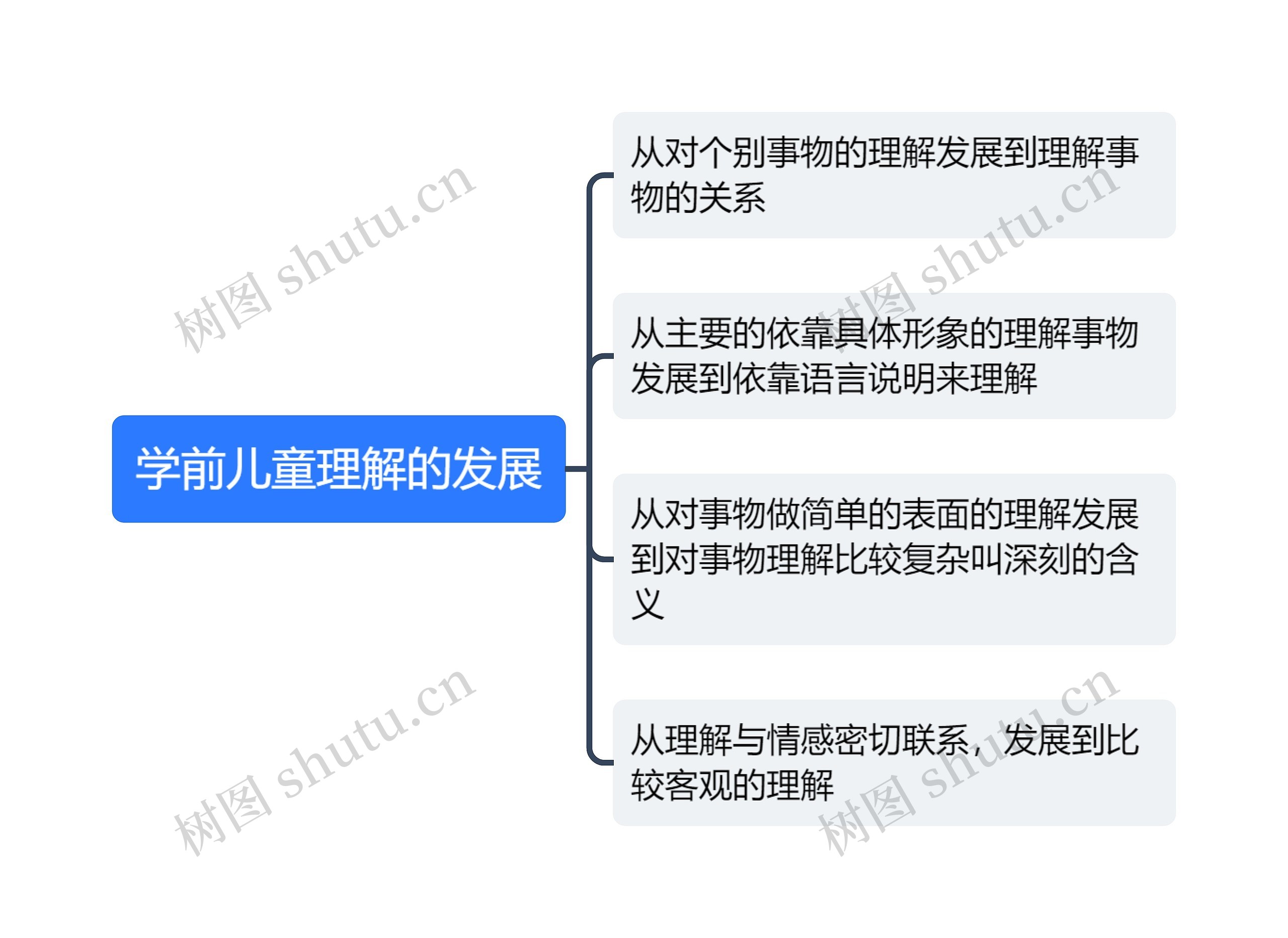 学前儿童理解的发展
