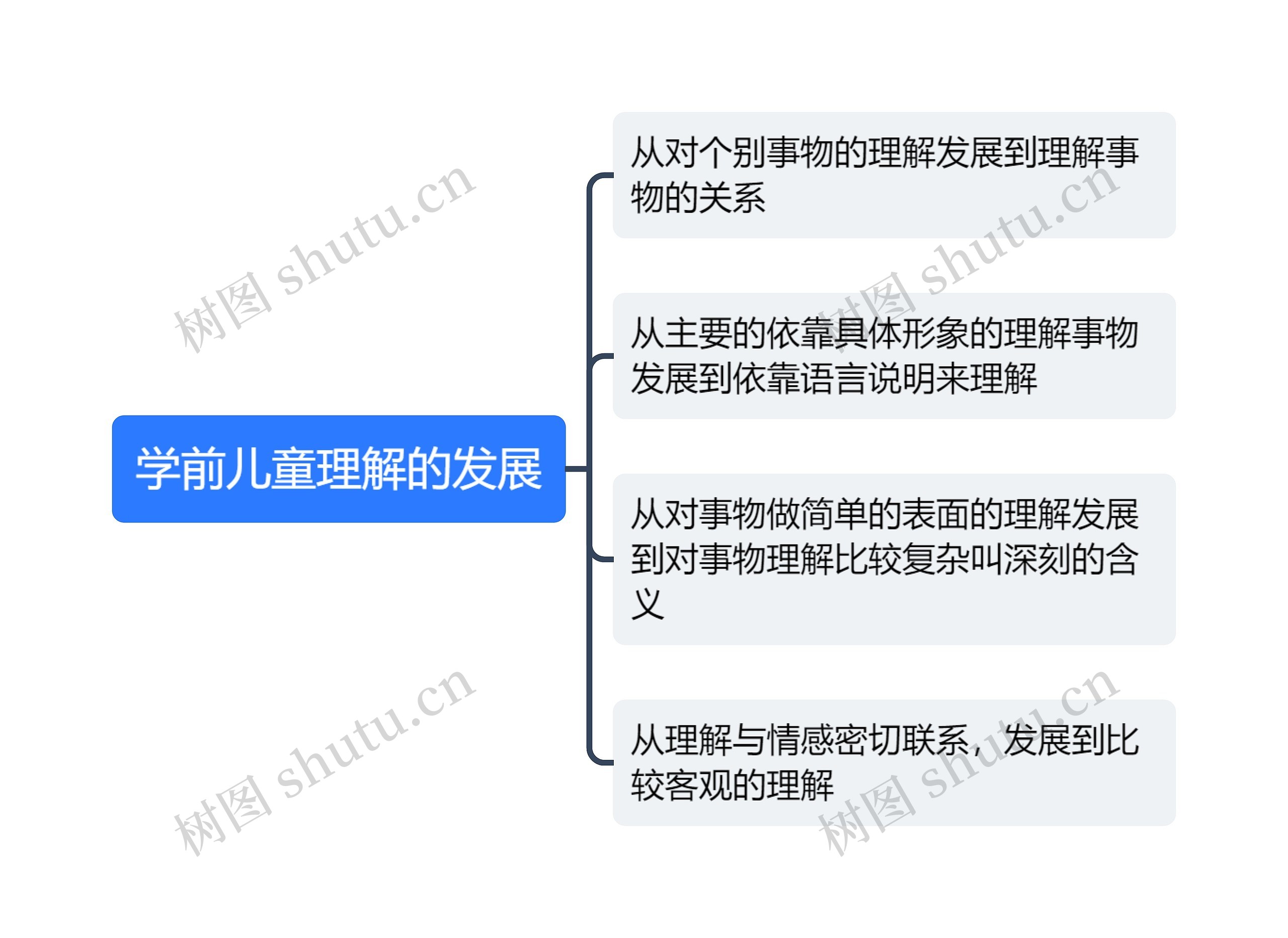 学前儿童理解的发展思维导图