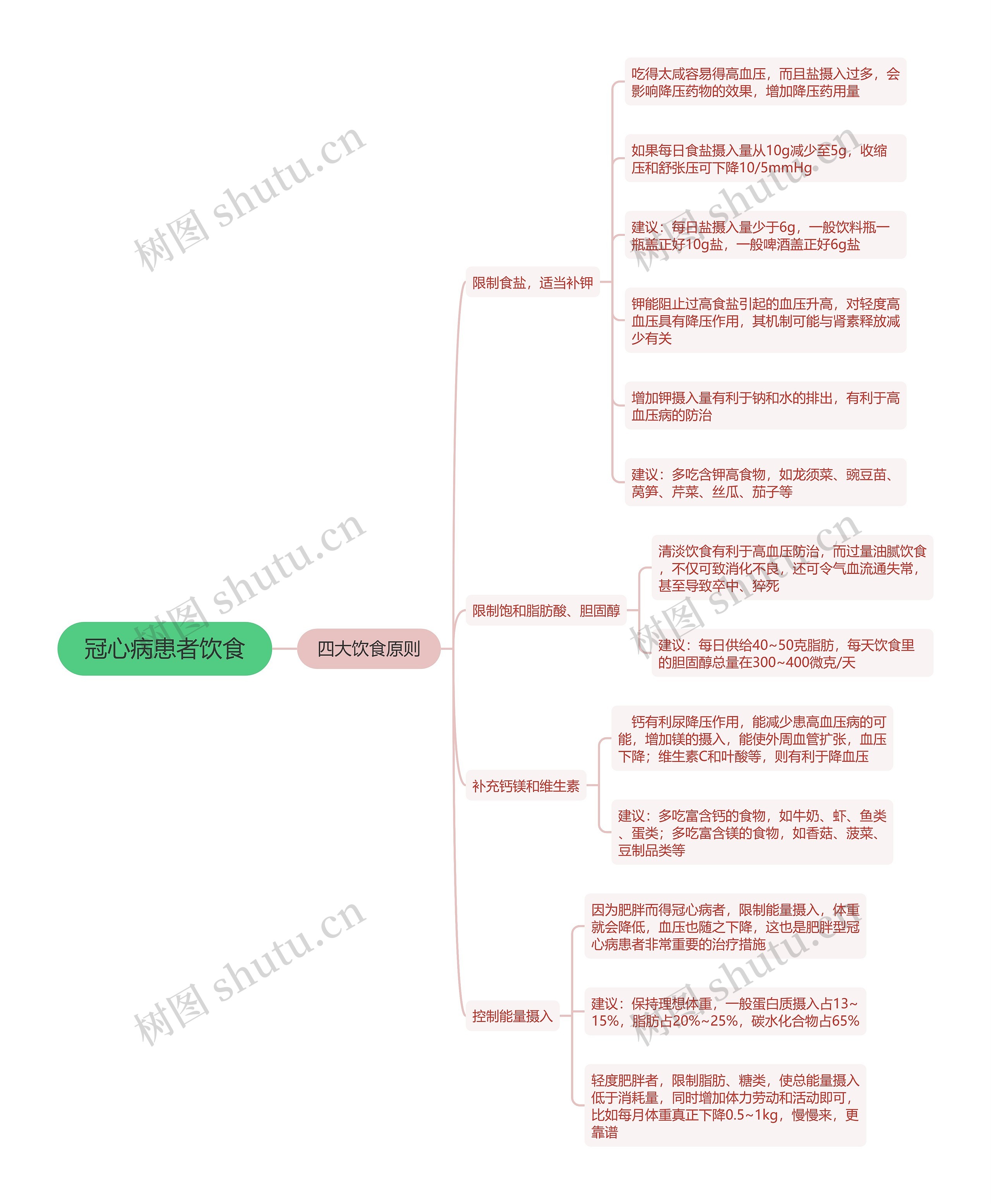 冠心病患者饮食思维导图高清图 冠心病患者饮食思维导图