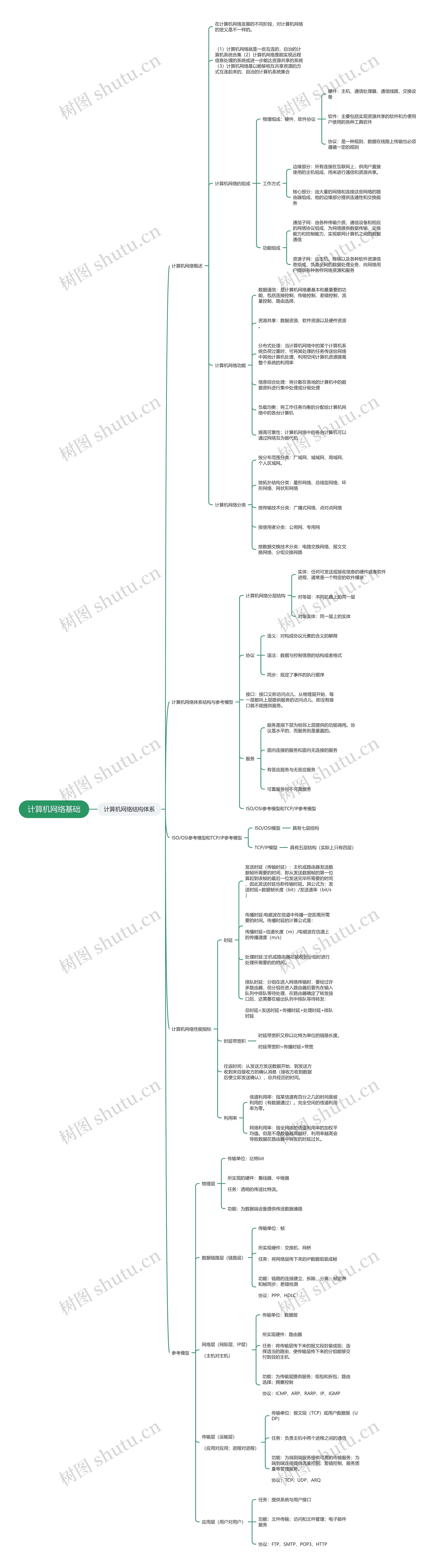 计算机网络结构体系思维导图