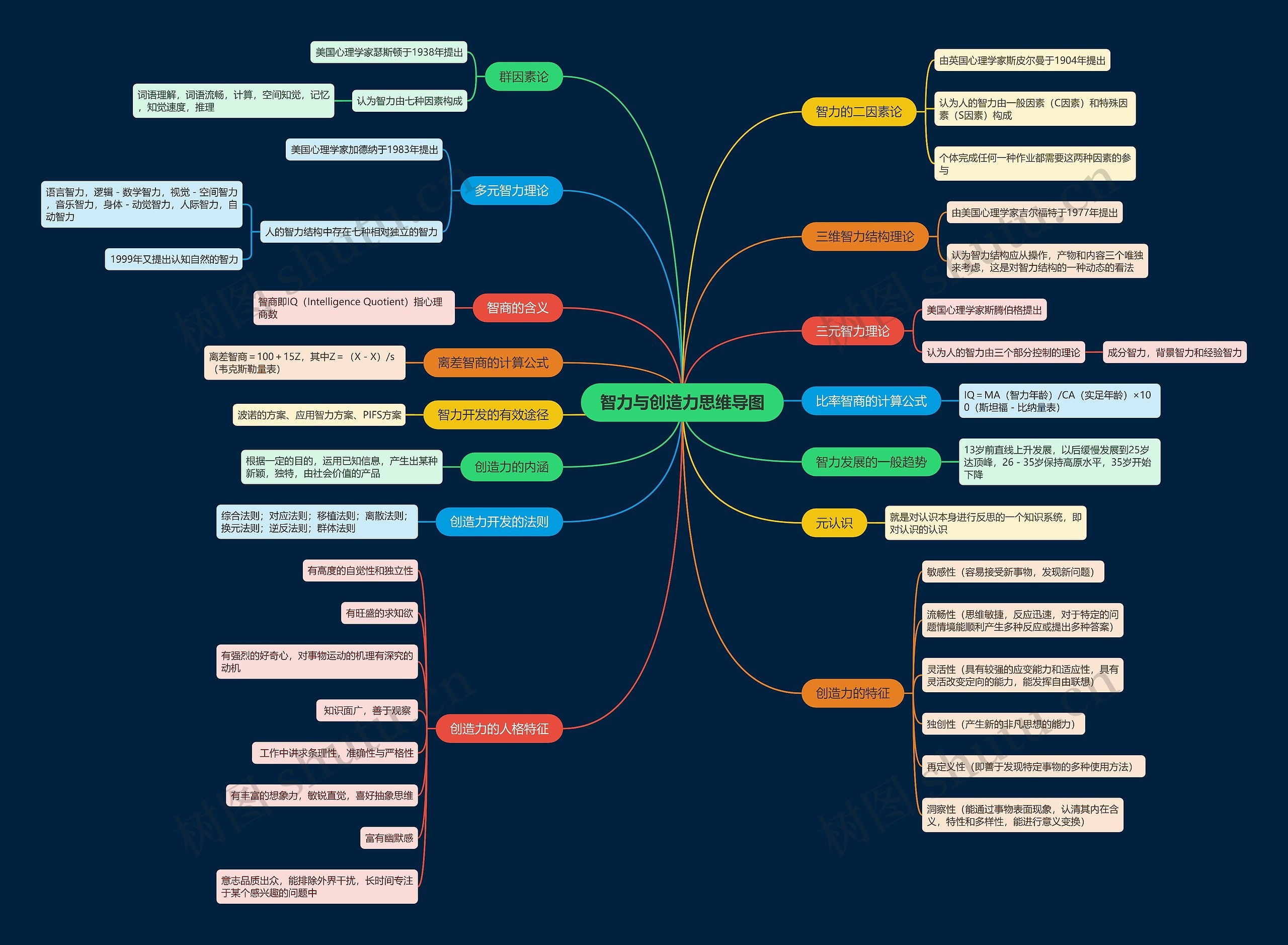 智力与创造力思维导图高清图 智力与创造力思维导图