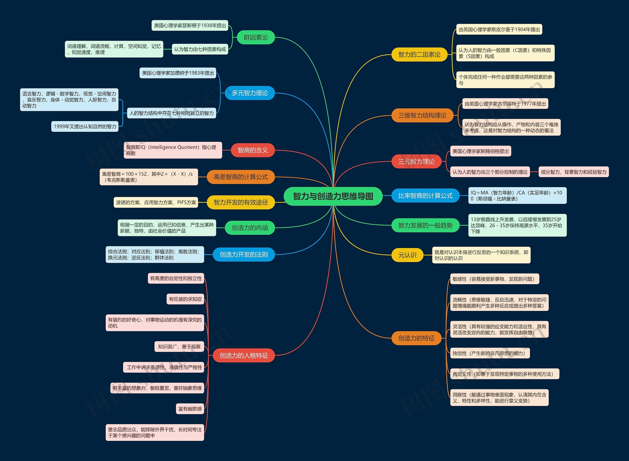 智力与创造力思维导图