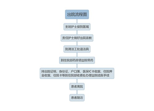 出院流程图思维导图