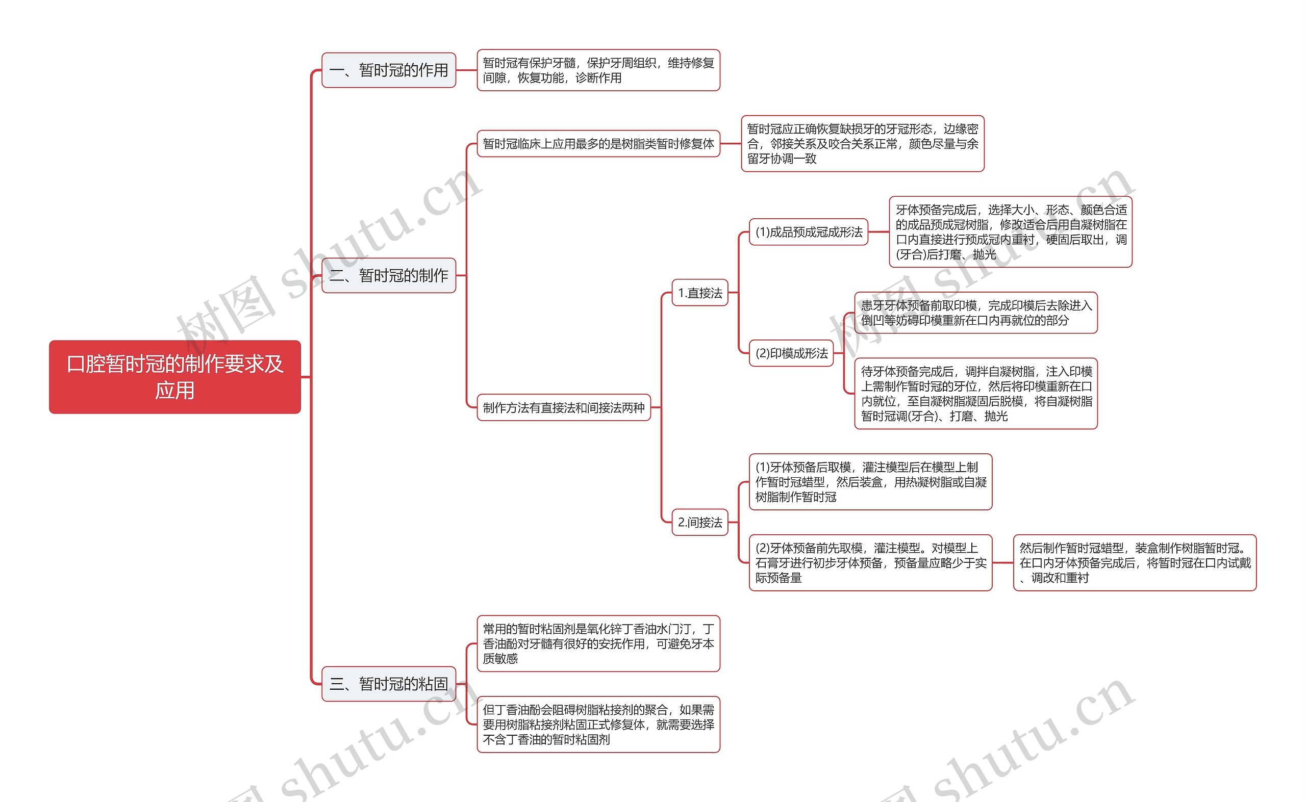 口腔暂时冠的制作要求及应用思维导图