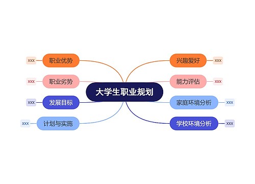 大学生目标规划思维导图专辑