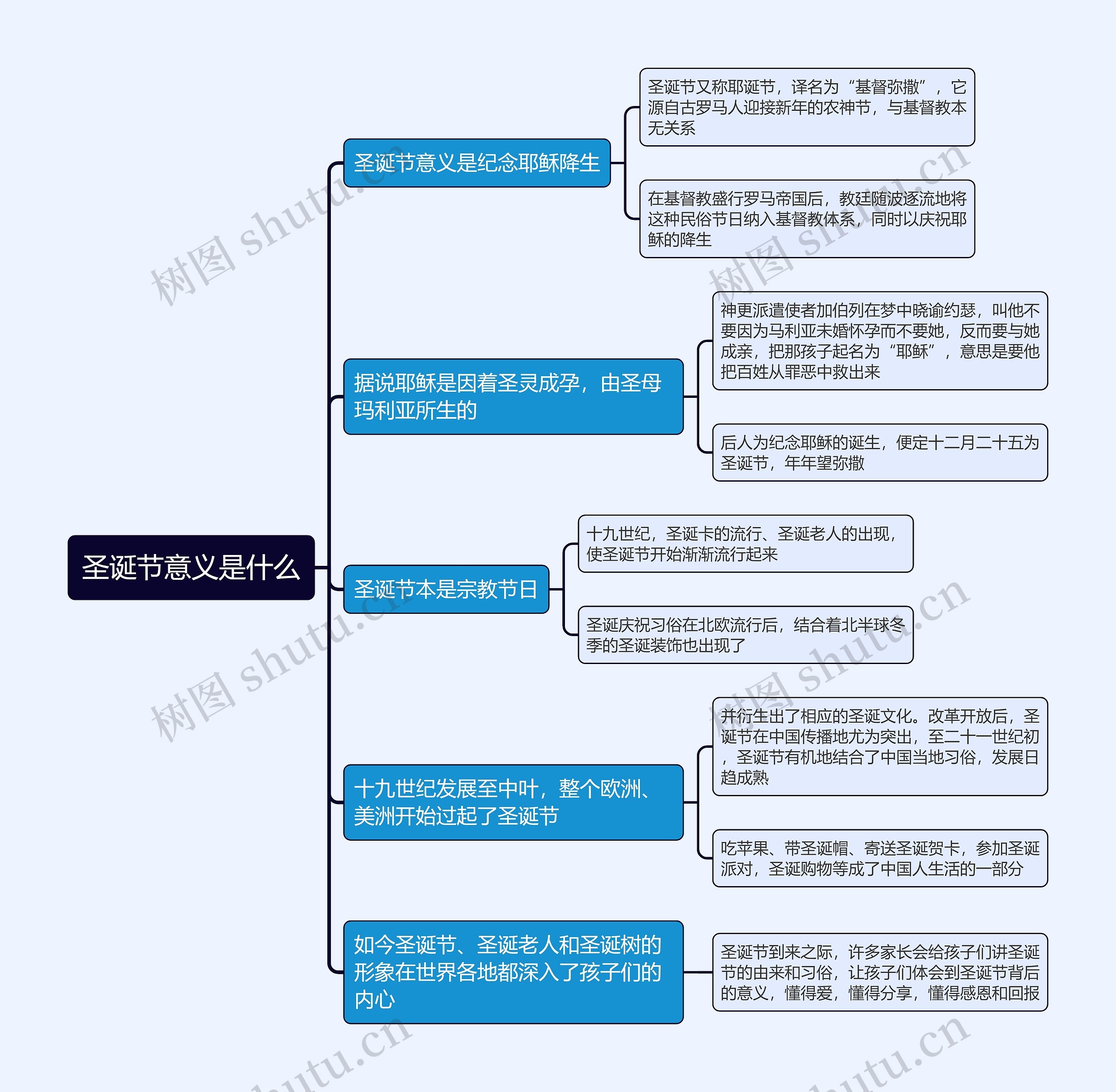 圣诞节意义是什么思维导图