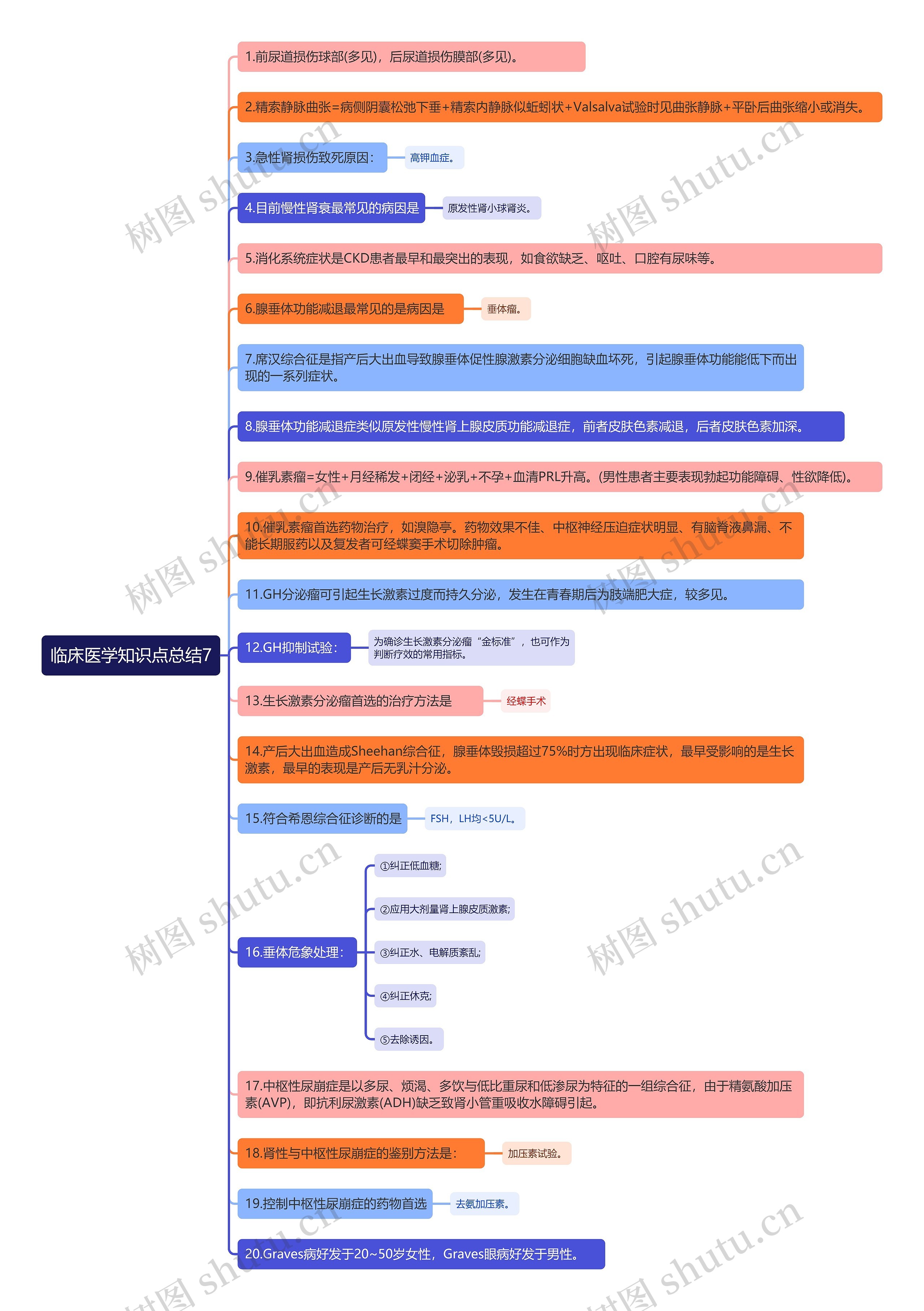 临床医学知识点总结7思维导图