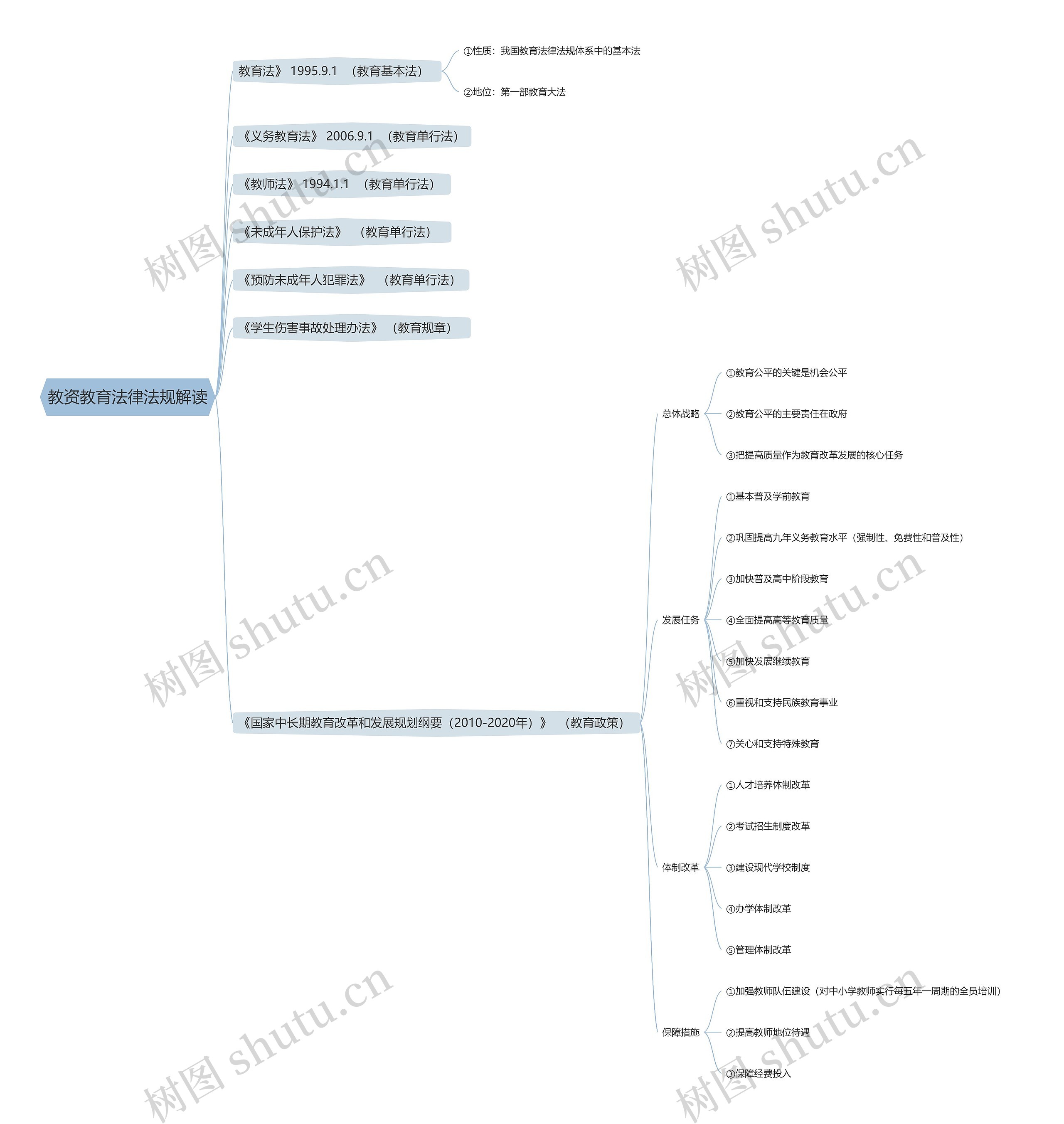 教资教育法律法规解读思维导图