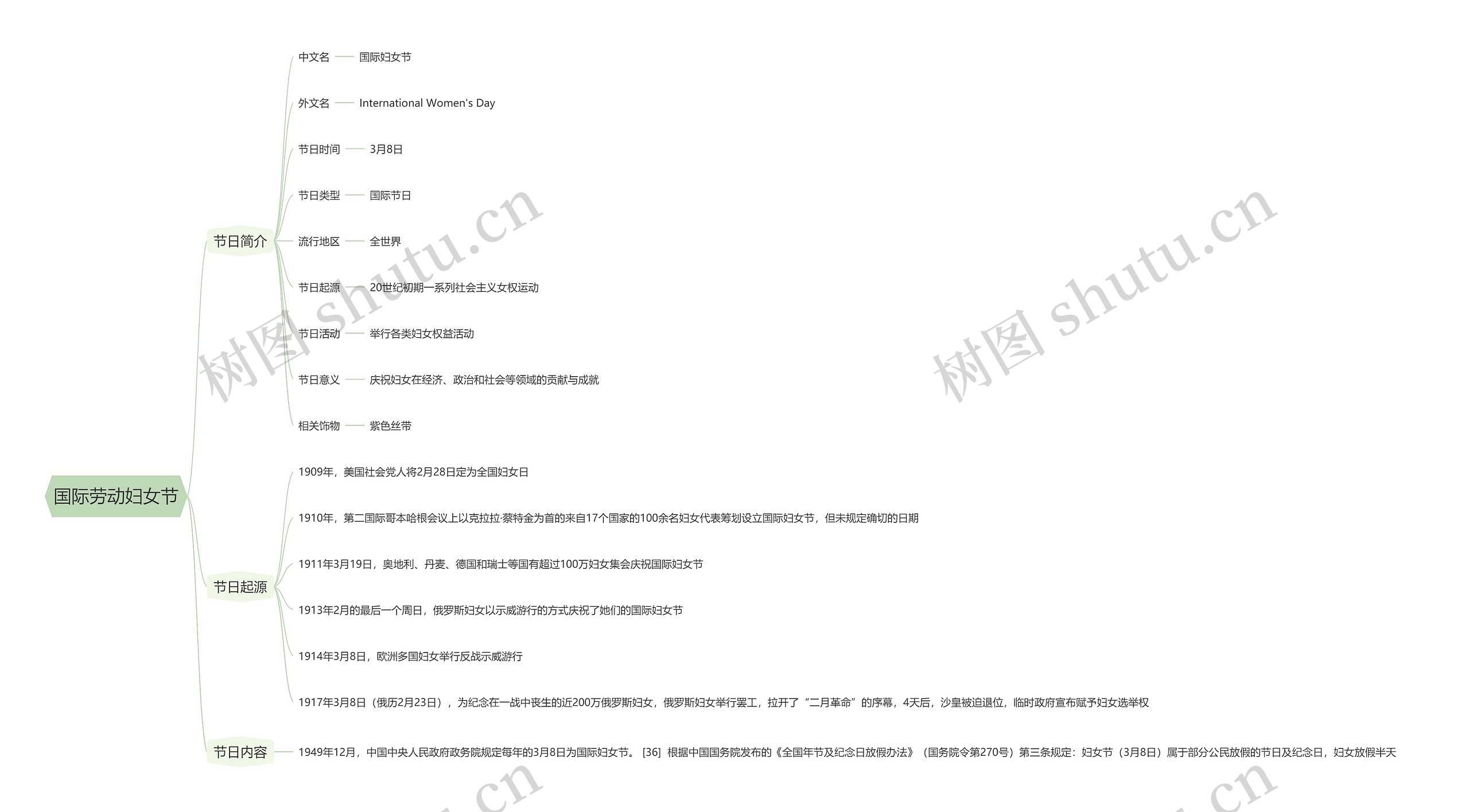 国际劳动妇女节思维导图