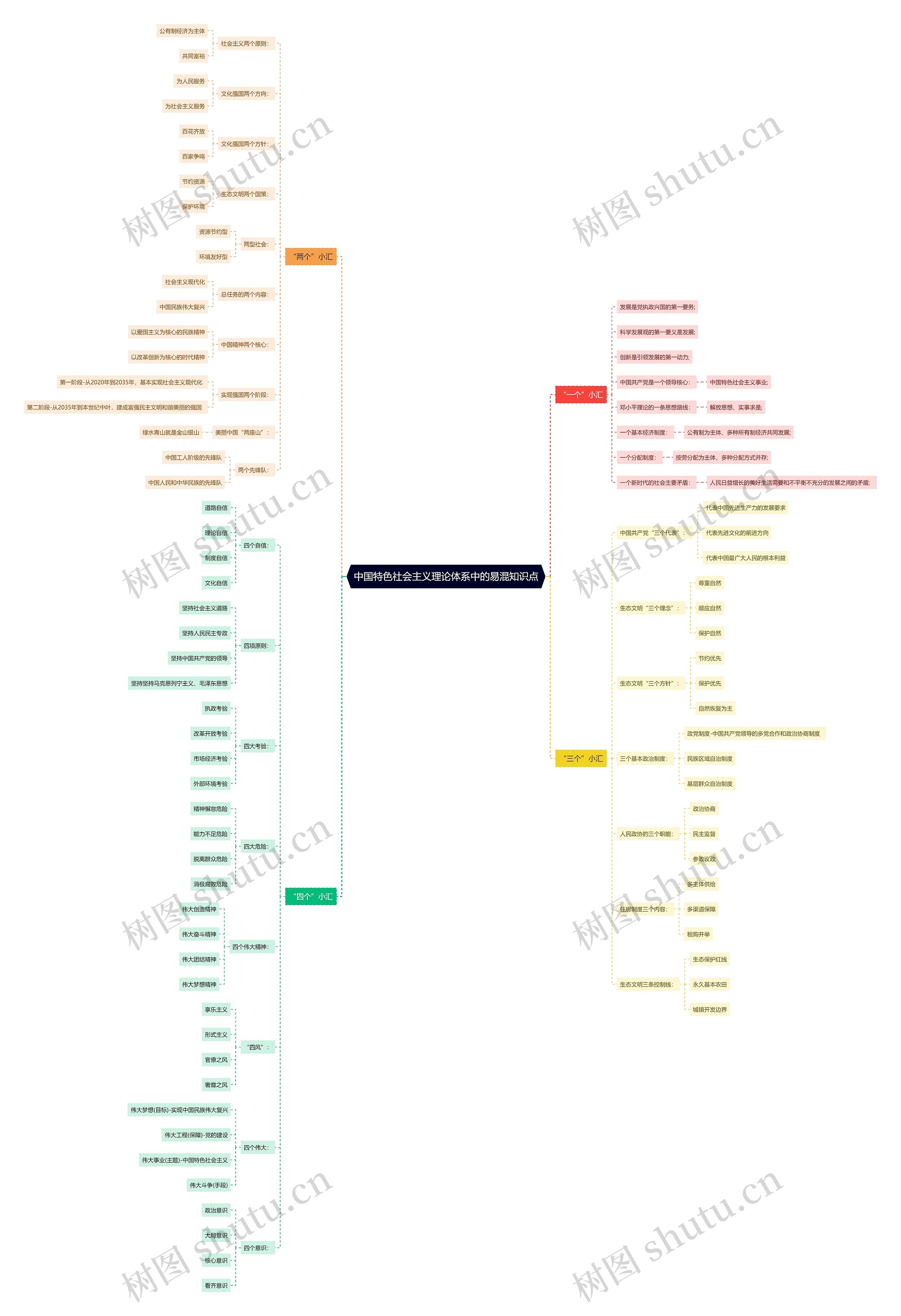 中国特色社会主义理论体系中的易混知识点思维导图