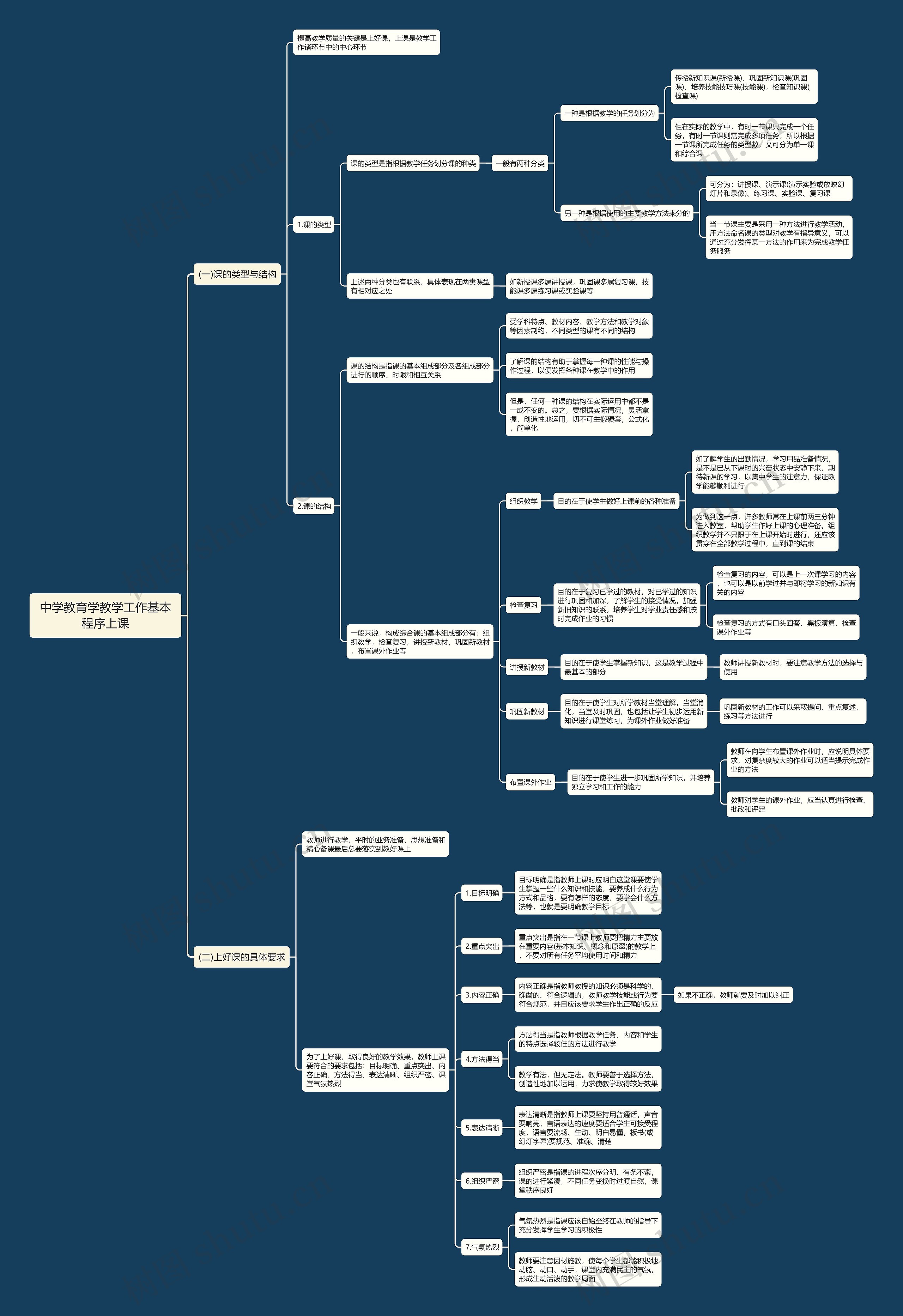 教学工作基本程序上课思维导图
