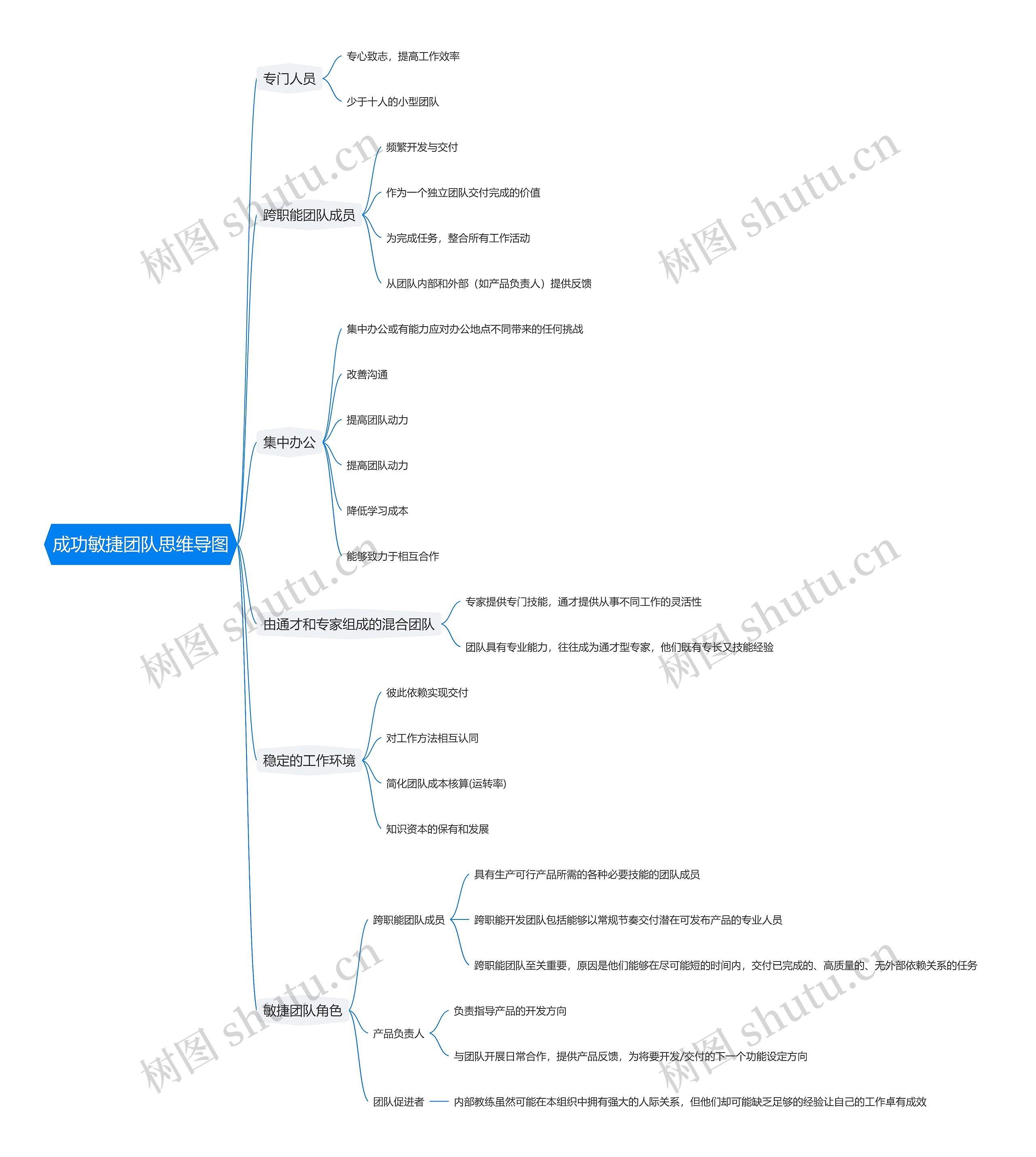 成功敏捷团队思维导图