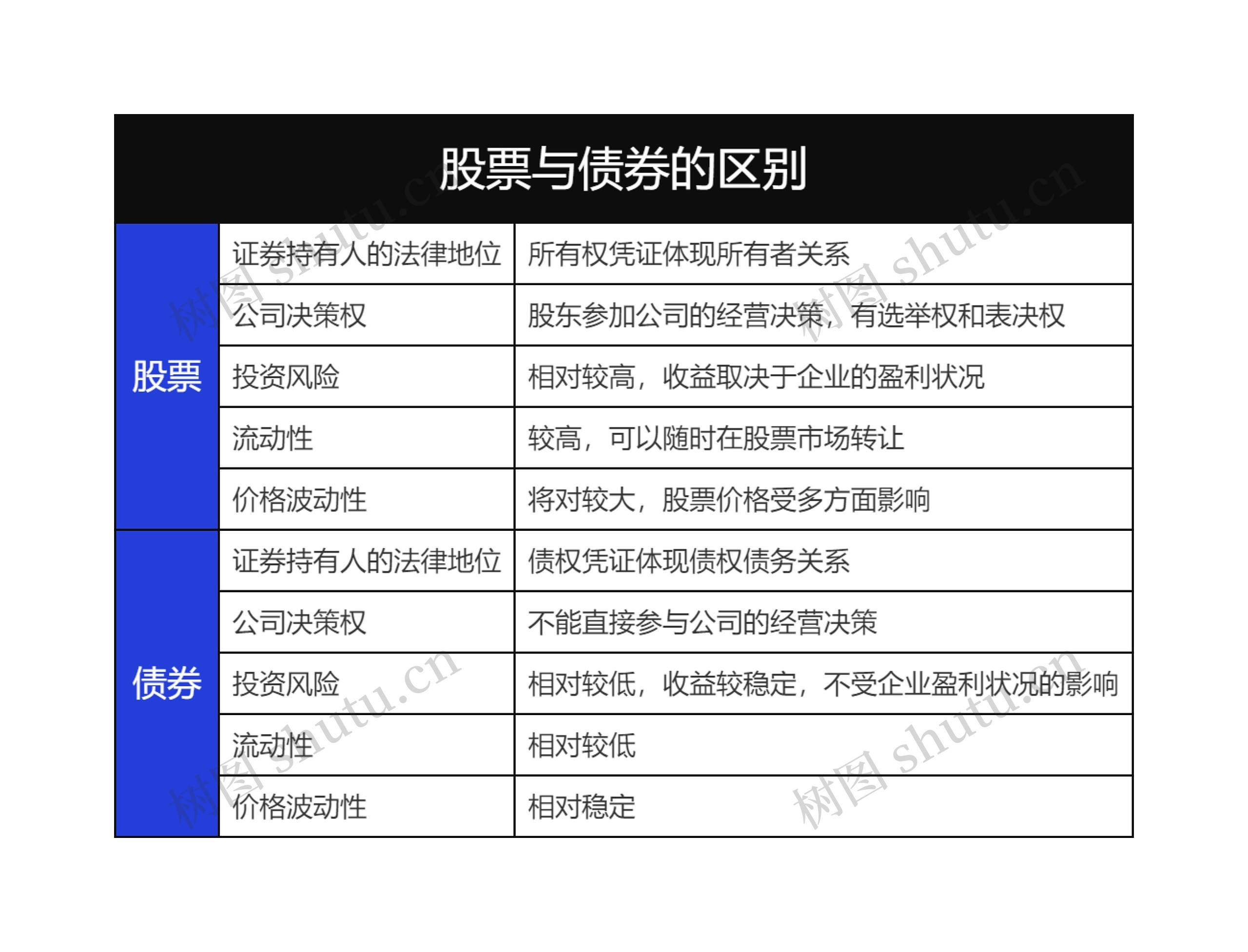 股票与债券的区别