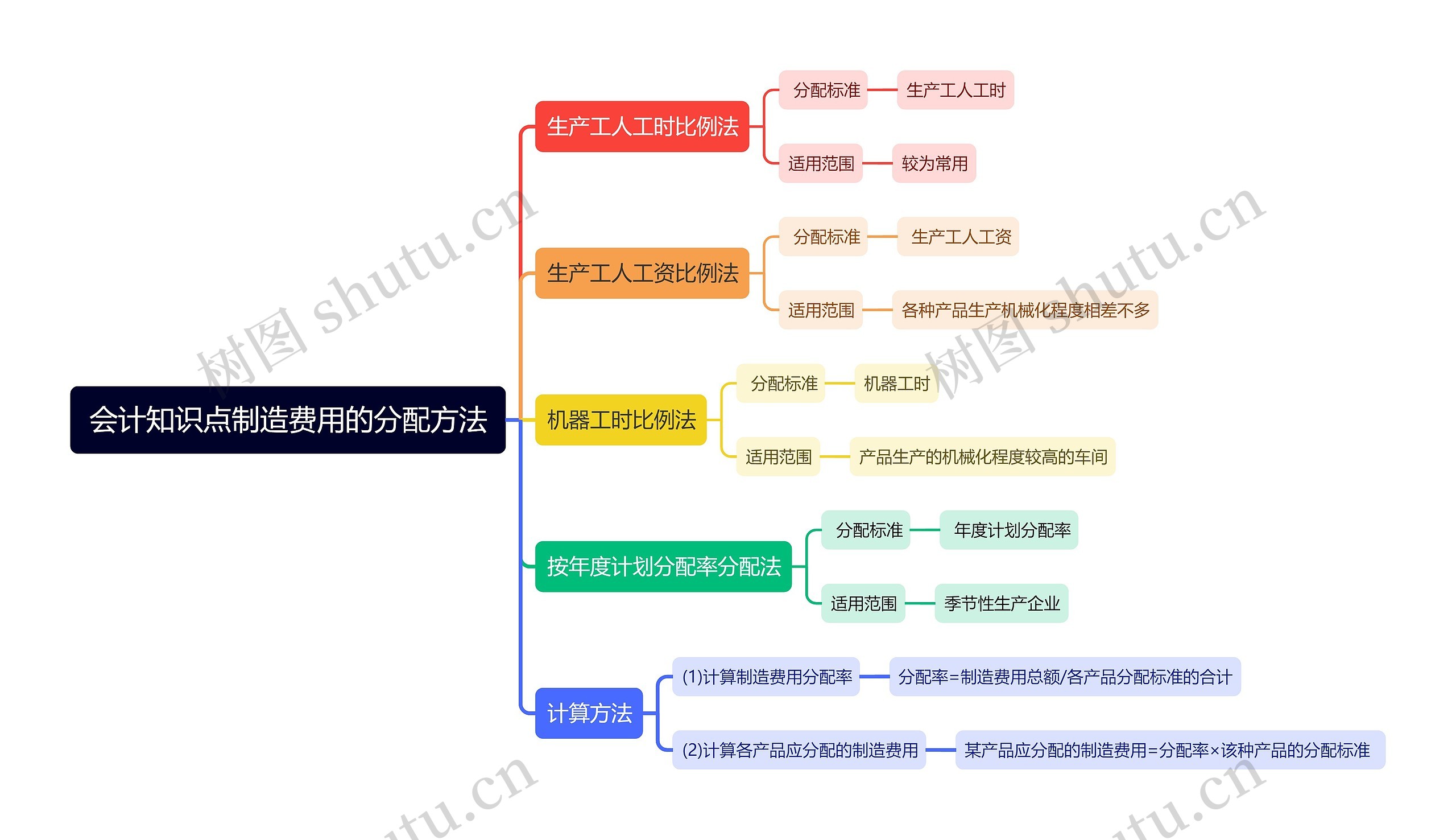 会计知识点制造费用的分配方法思维导图