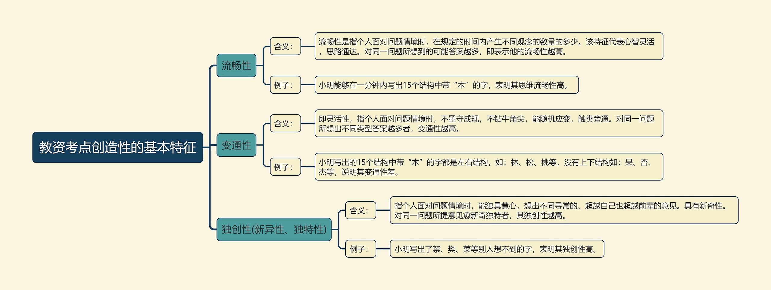 教资考点创造性的基本特征思维导图