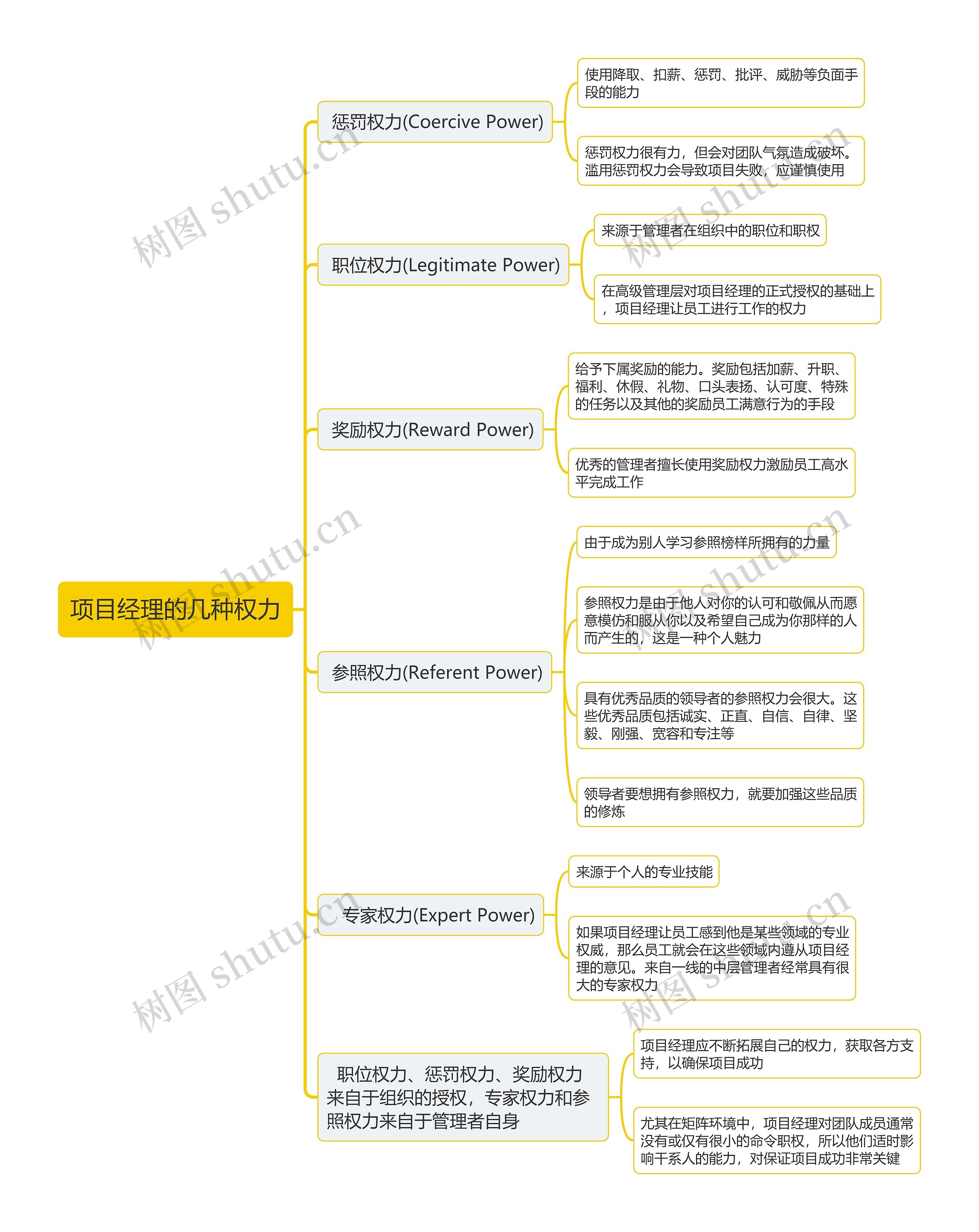 项目经理的几种权力思维导图 项目经理的几种权力思维导图
