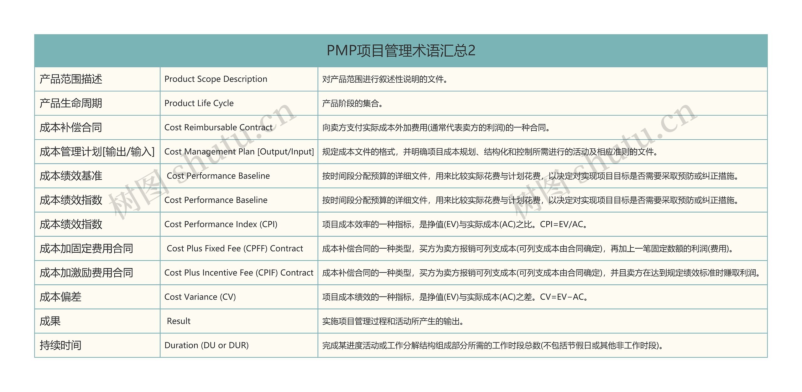 PMP项目管理术语汇总2