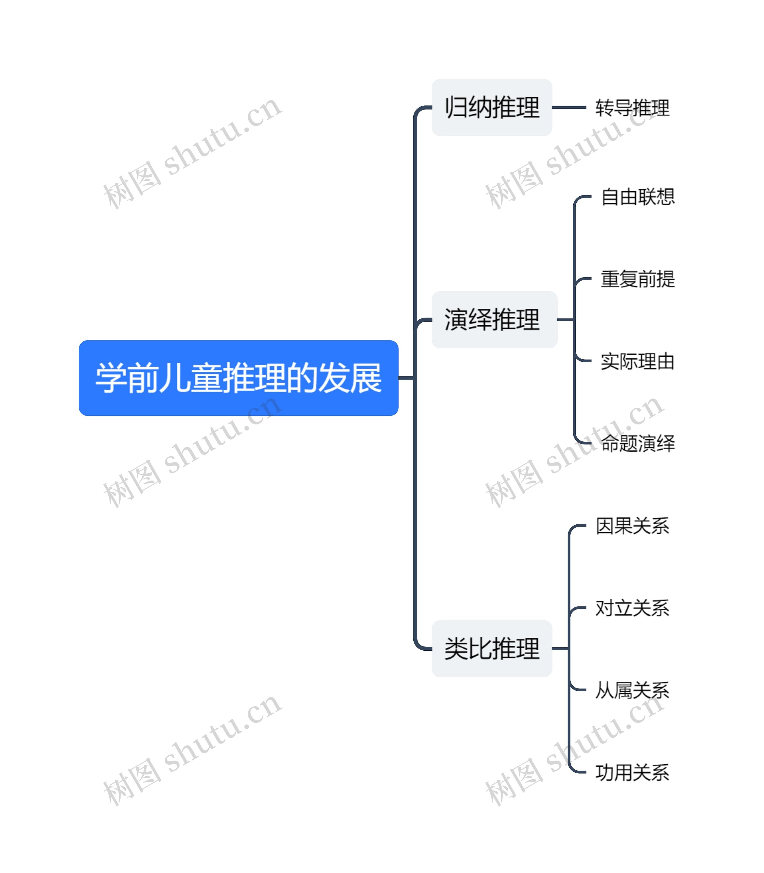 学前儿童推理的发展思维导图