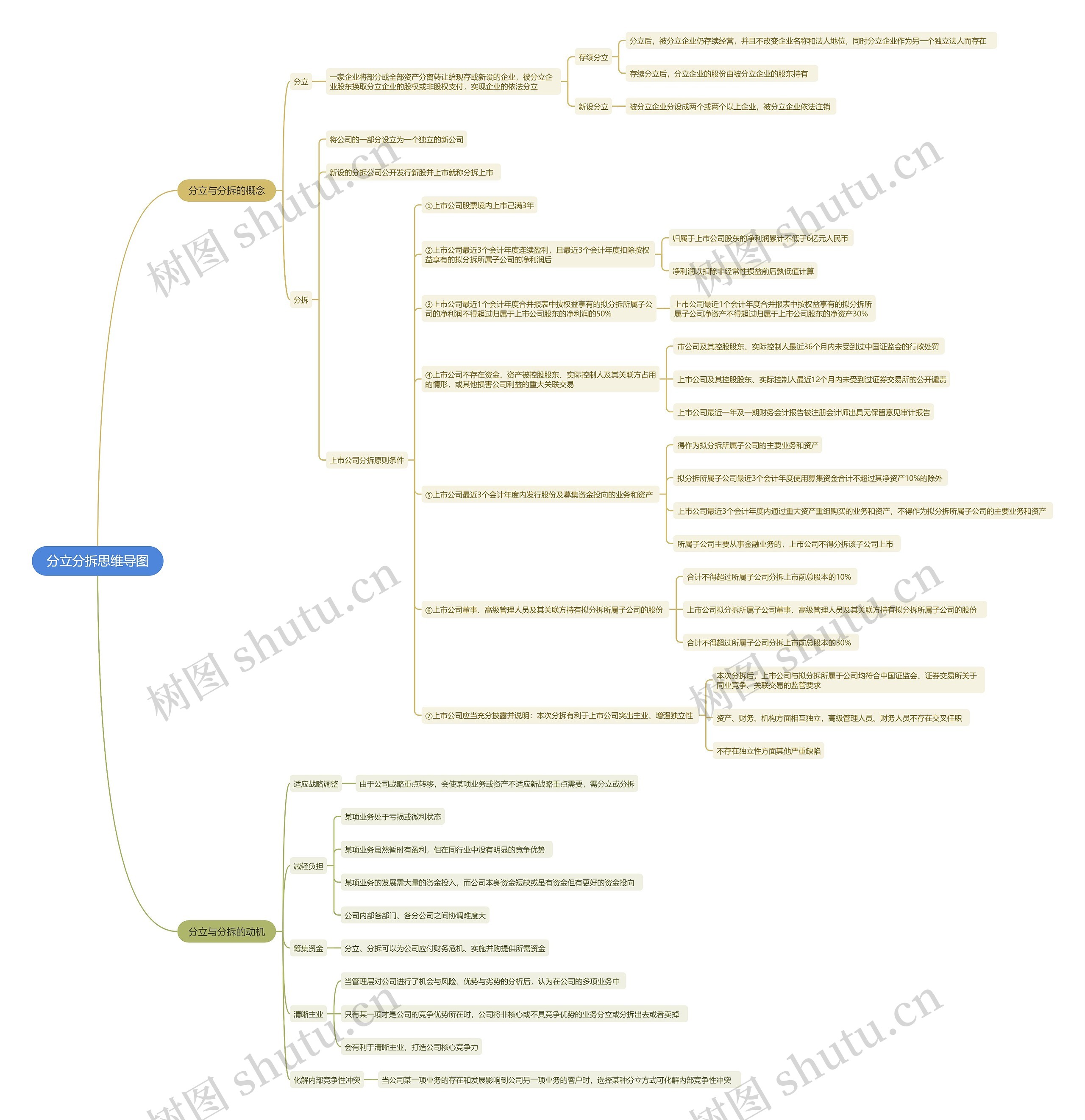 分立分拆思维导图