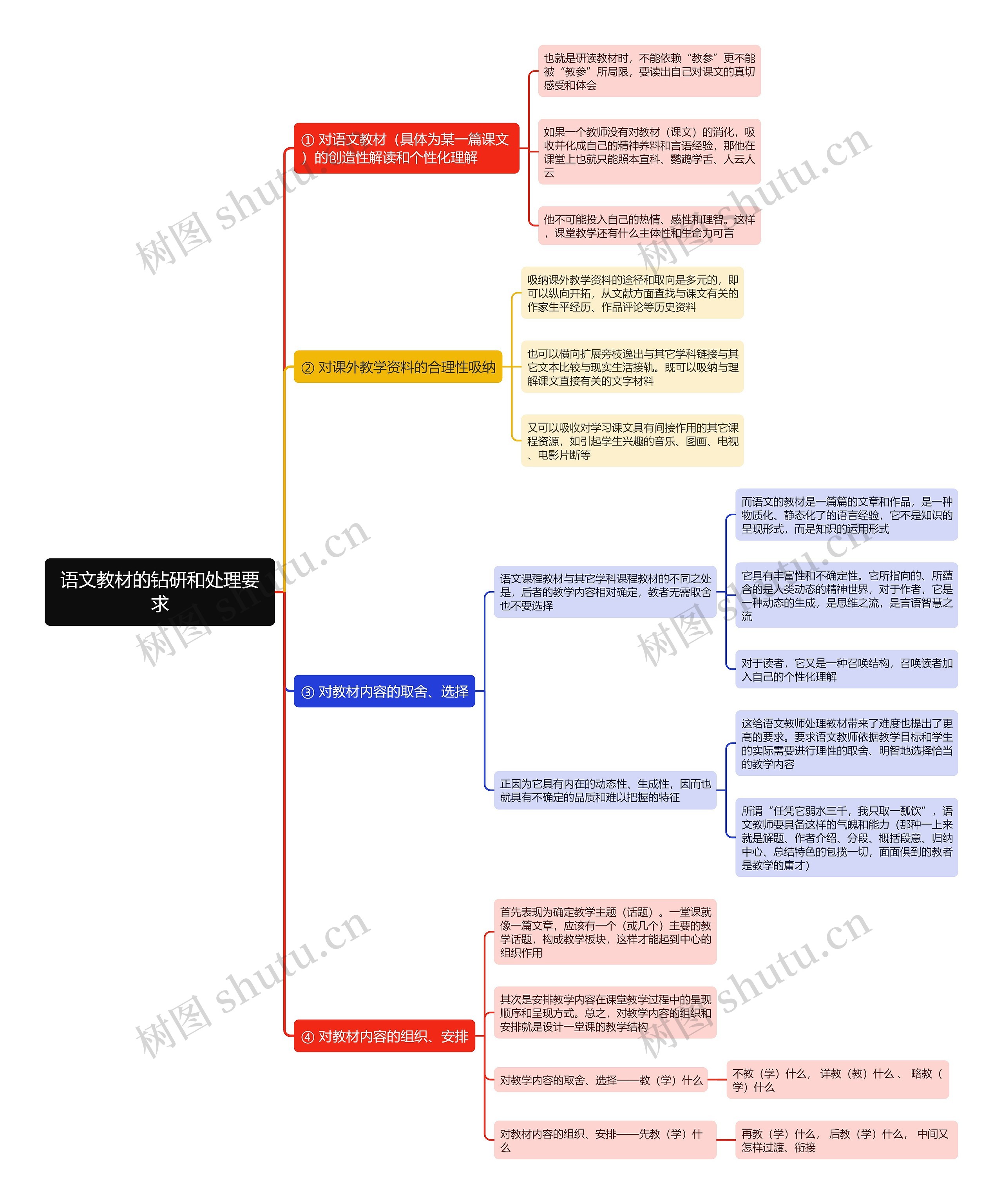 语文教材的钻研和处理要求思维导图