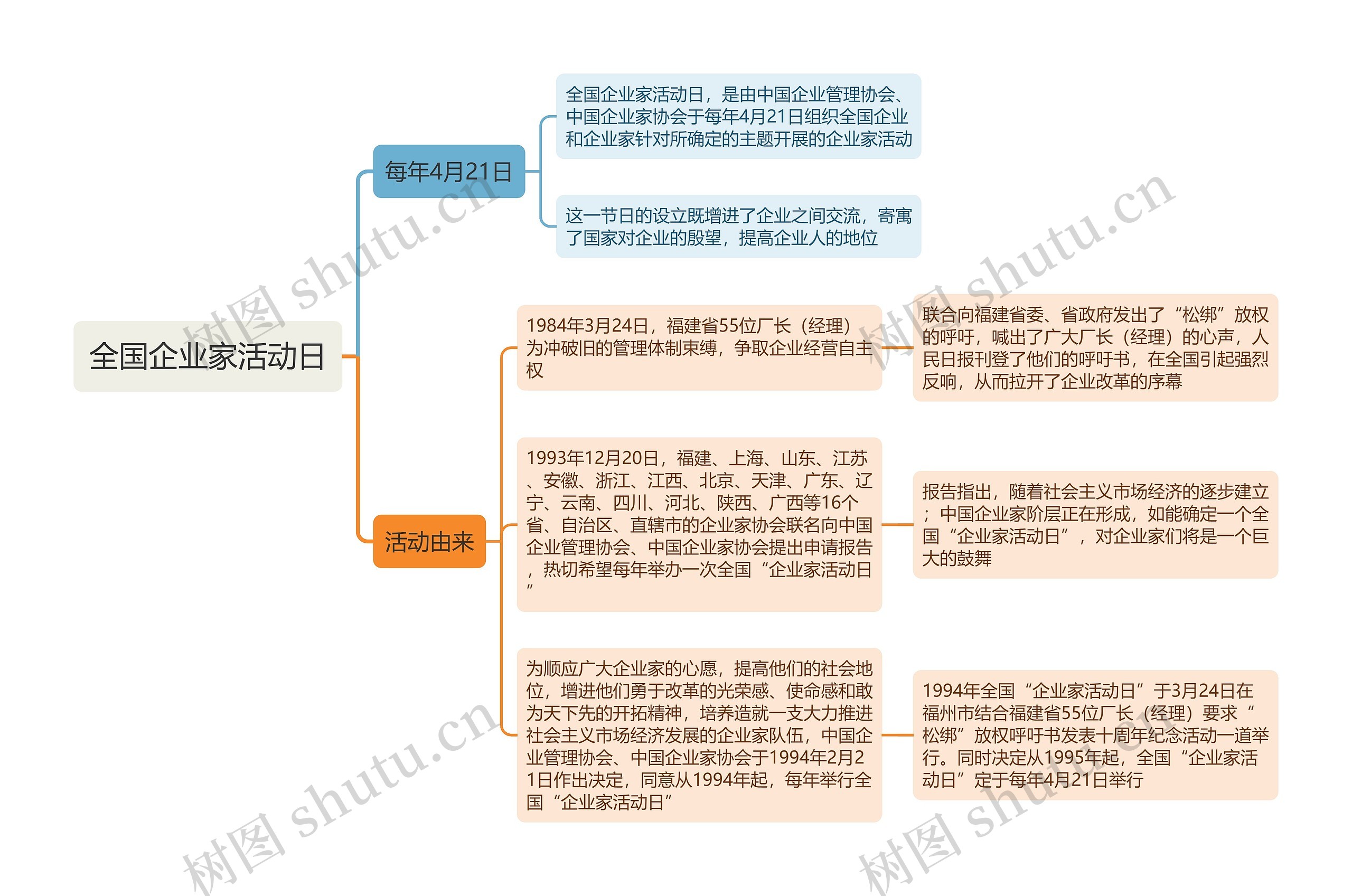 全国企业家活动日思维导图