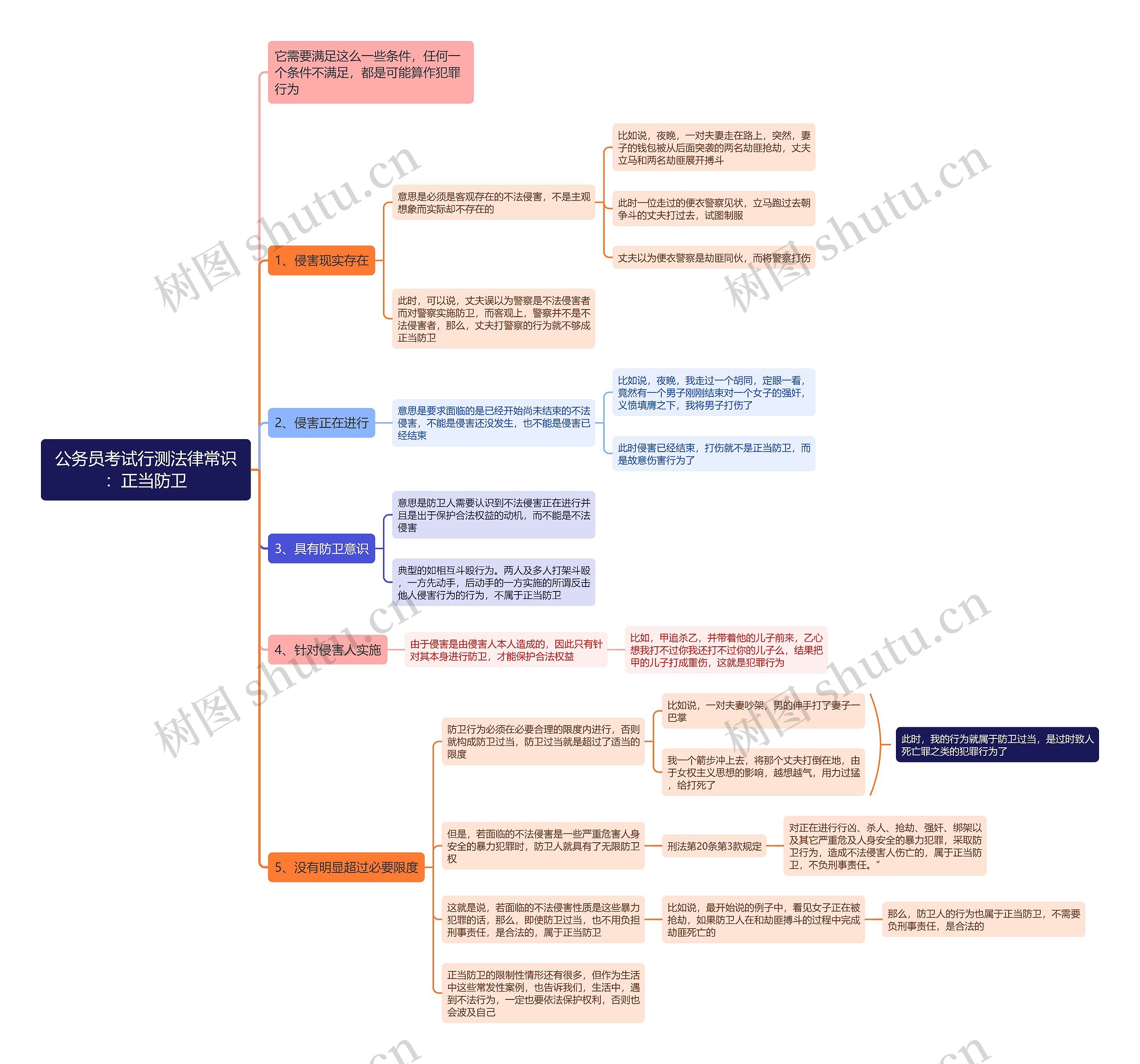 公考行测法律常识：正当防卫思维导图
