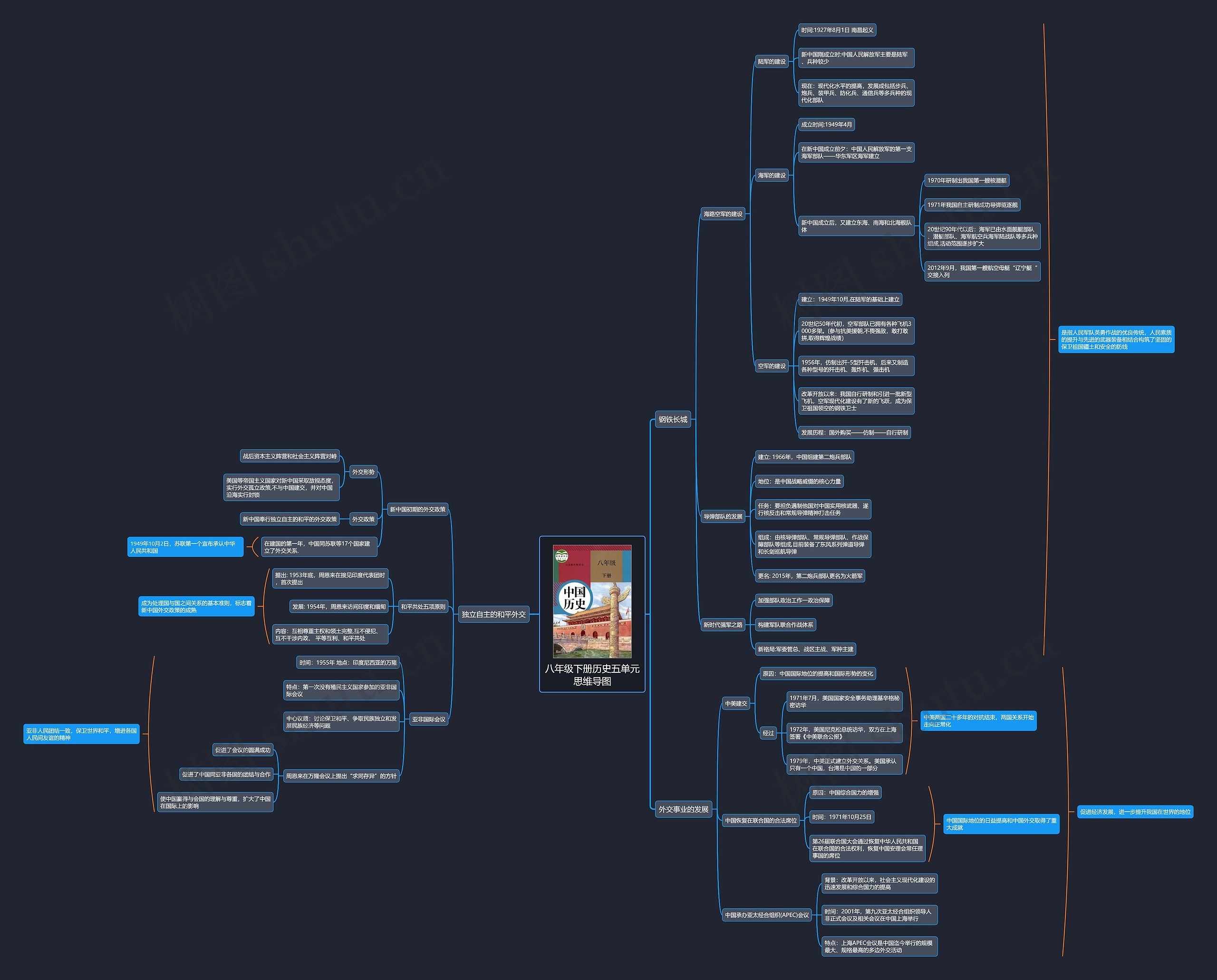 八年级下册历史五单元思维导图