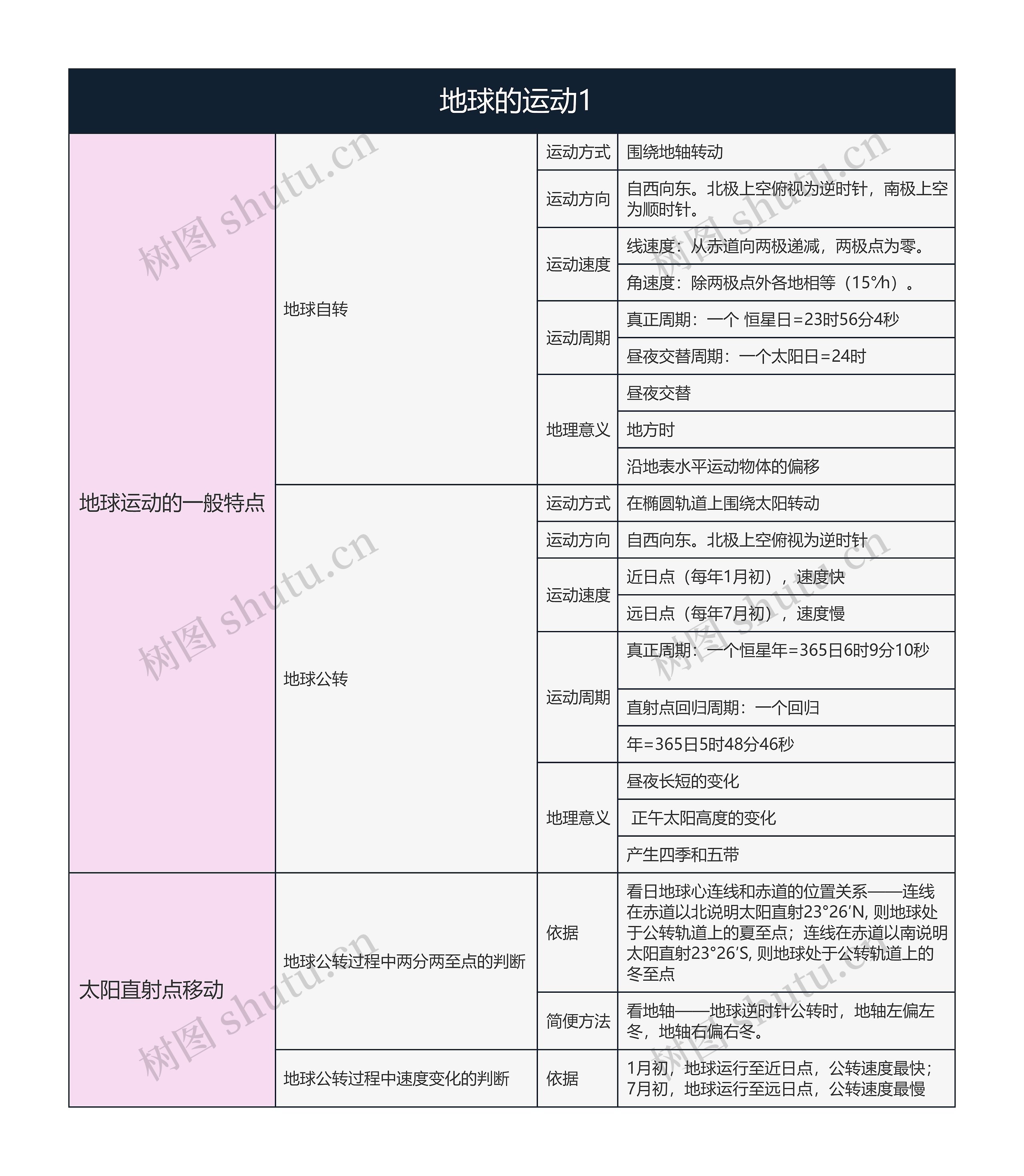 地理必修一   地球的运动1