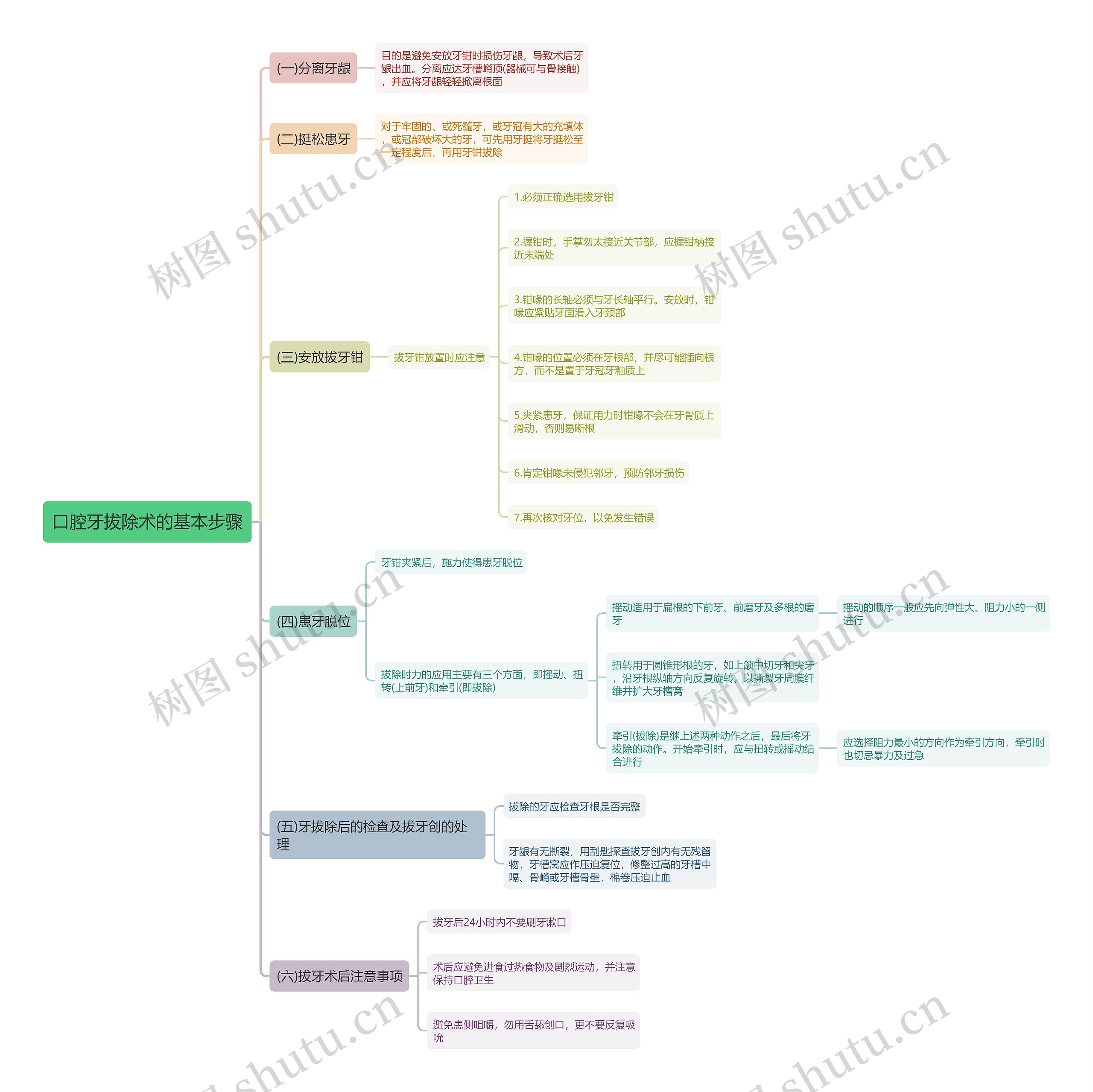 口腔牙拔除术的基本步骤思维导图