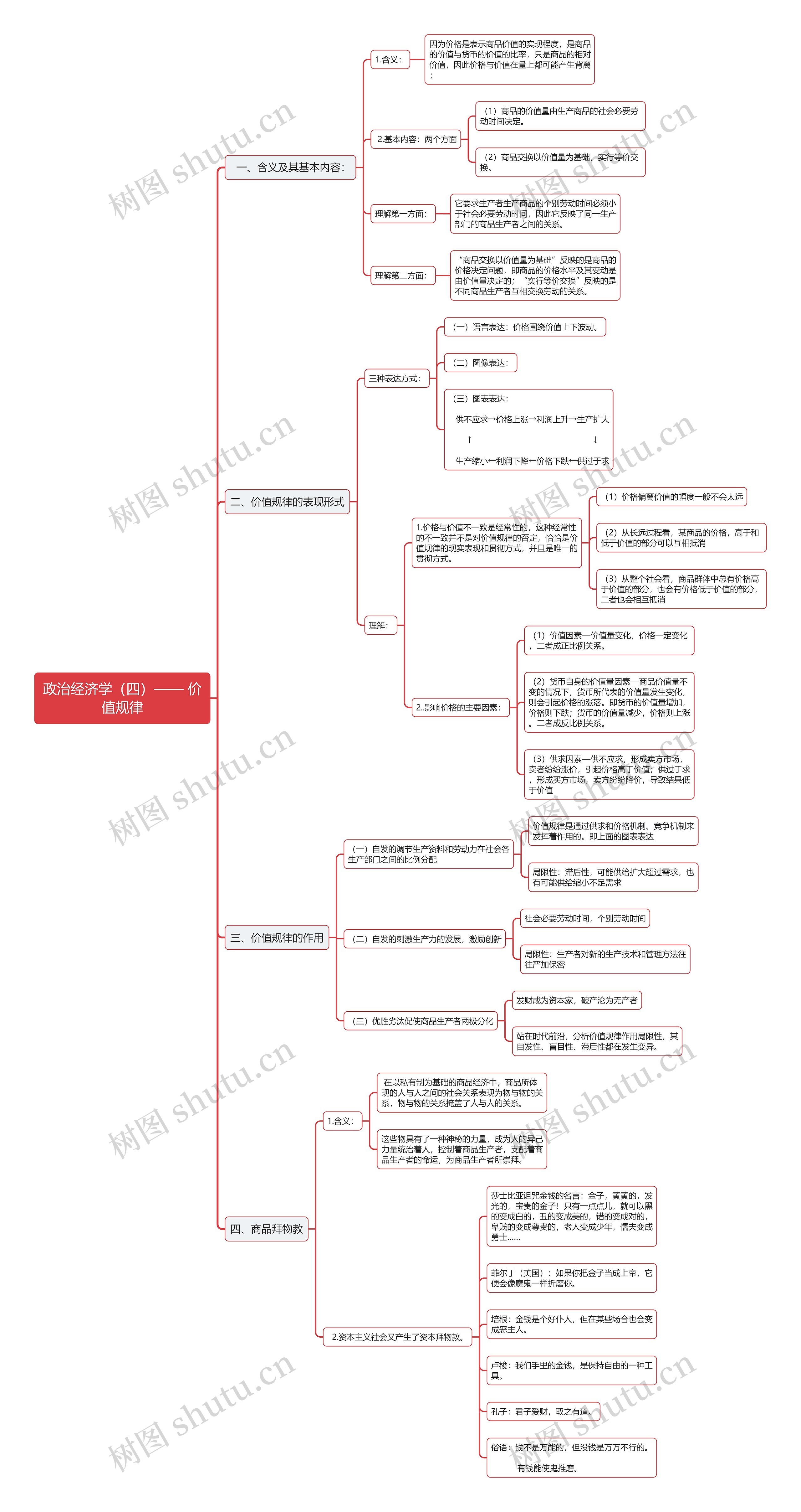 考研《政治经济学（四）》思维导图