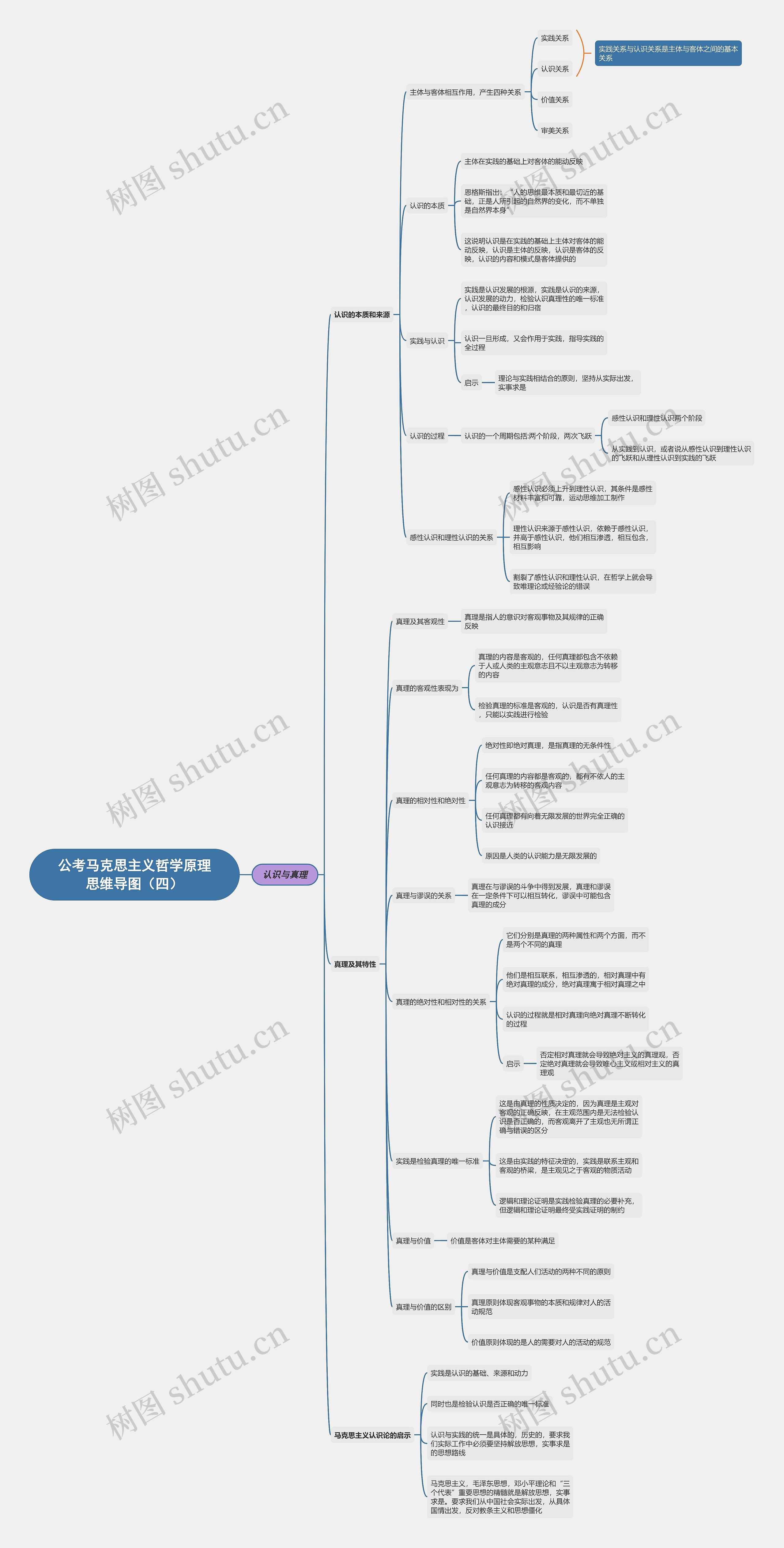 公考马克思主义哲学原理思维导图（四）