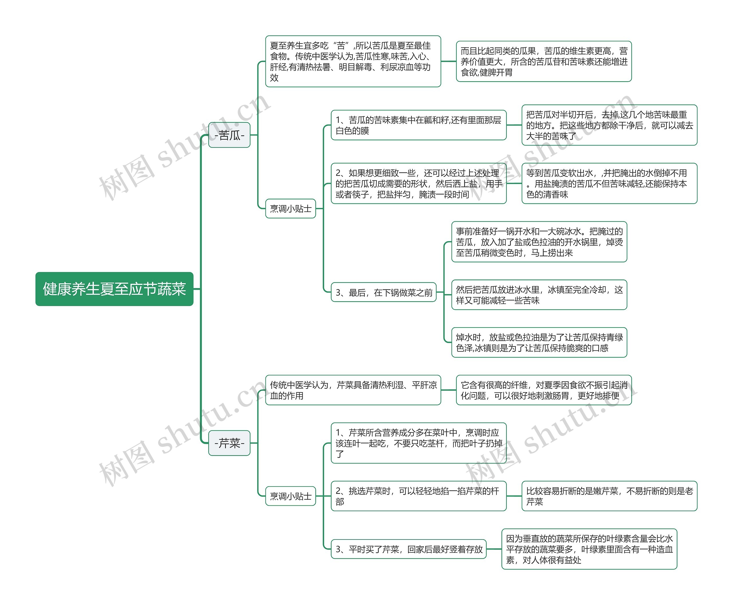 健康养生夏至应节蔬菜思维导图