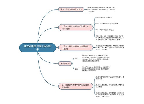 政治必修三  建立新中国 中国人民站起来