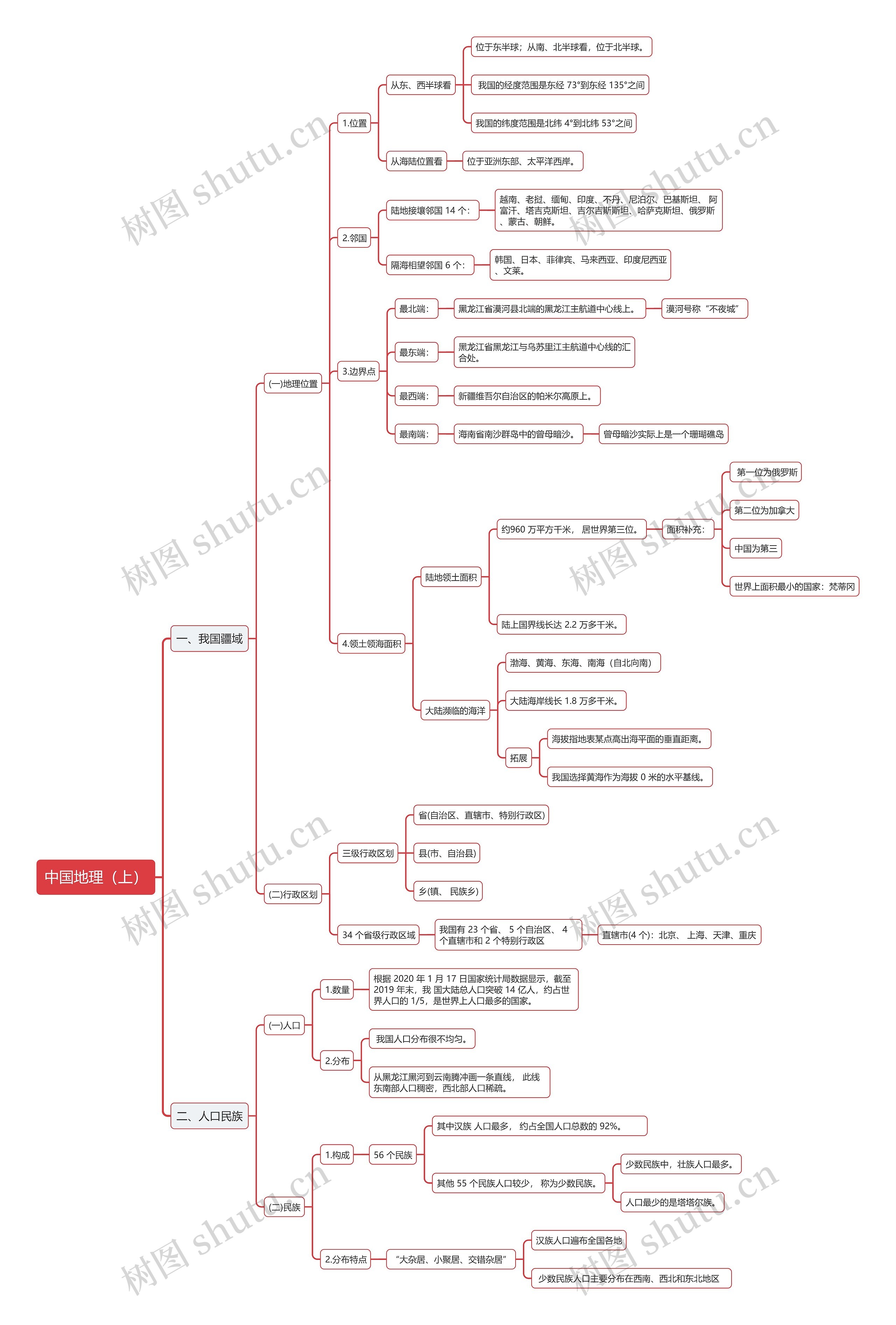 中国地理疆域及人口思维导图高清图 中国地理疆域及人口思维导图