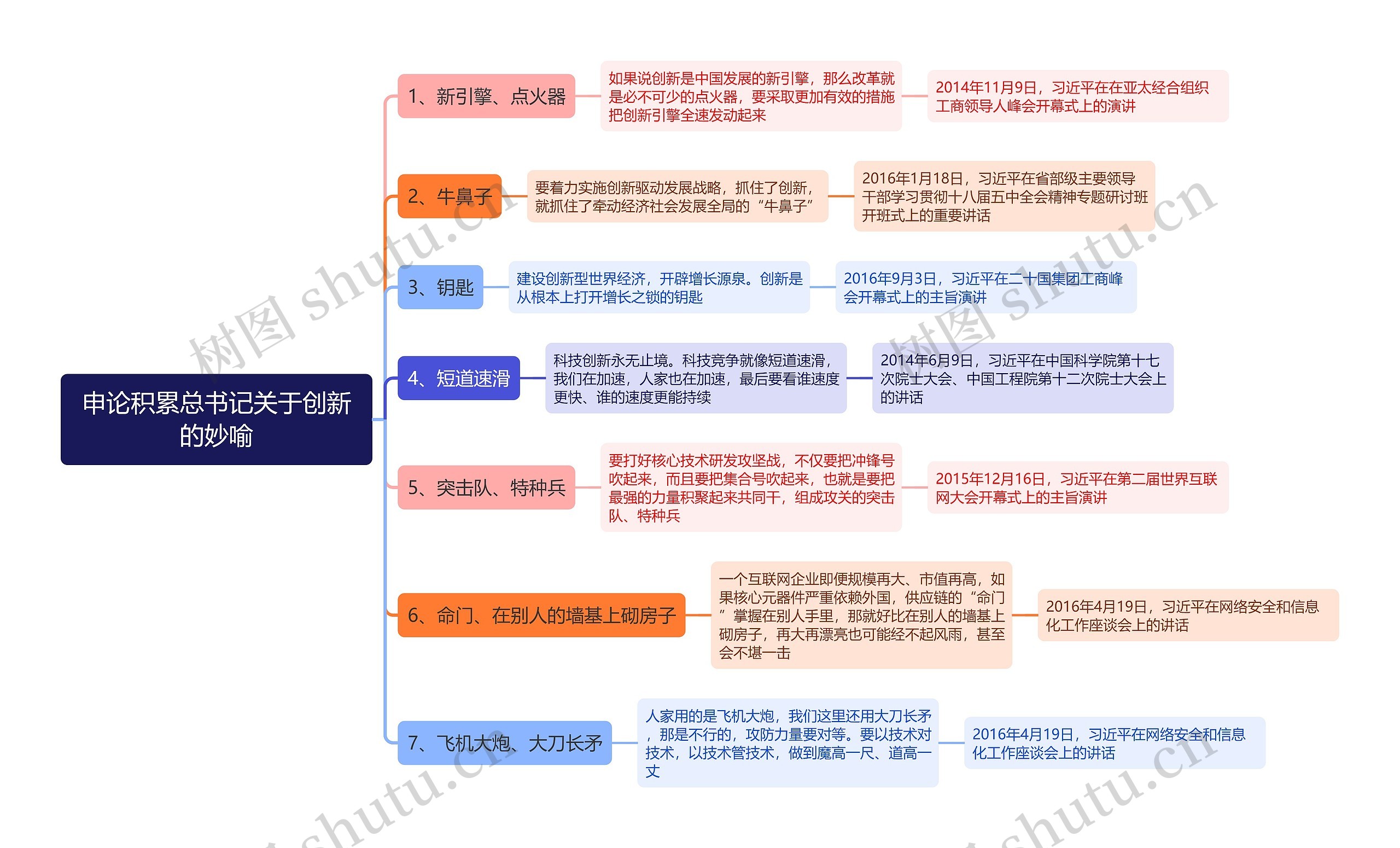 申论积累总书记关于创新的妙喻思维导图