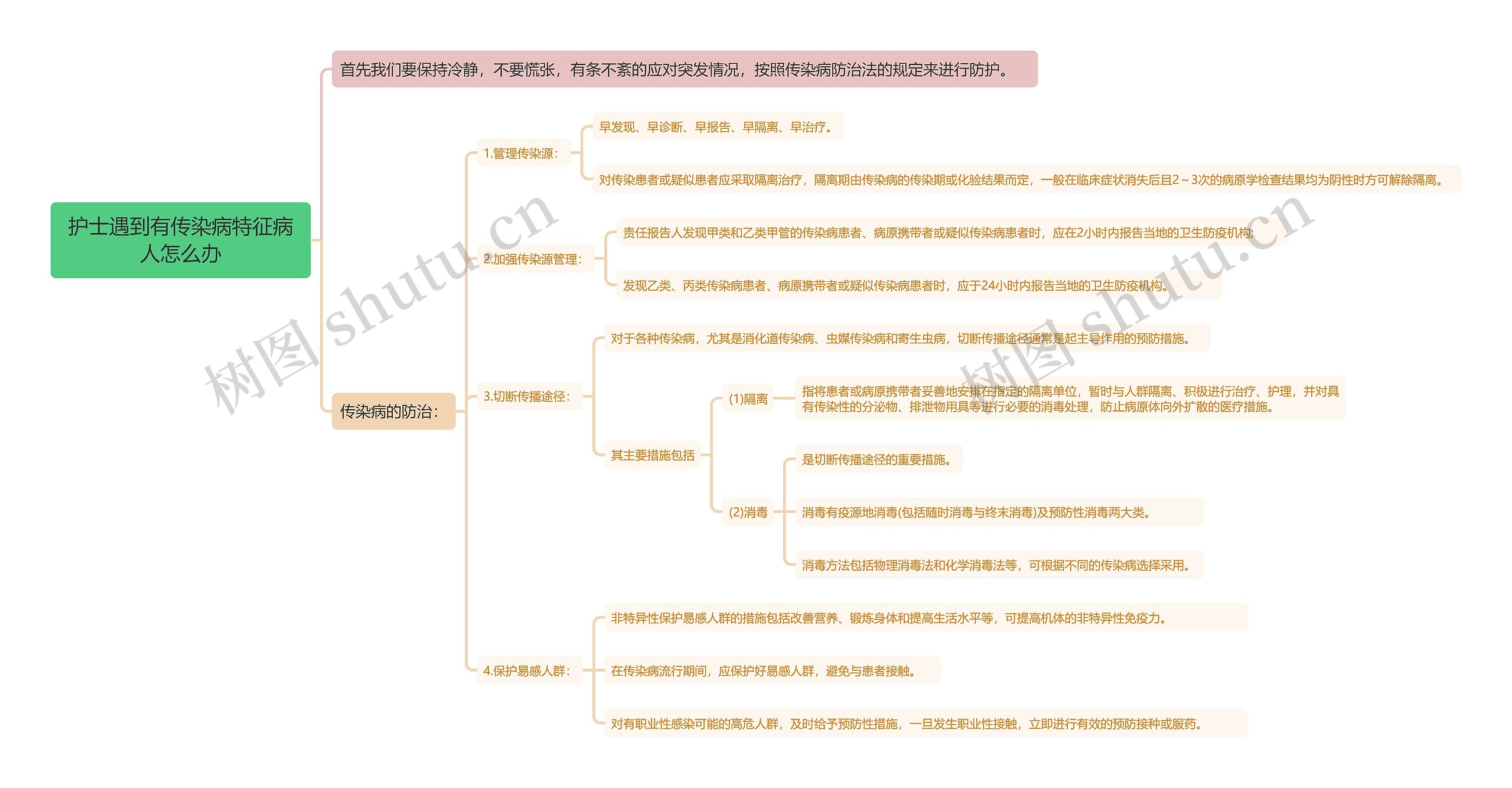 护士遇到有传染病特征病人怎么办思维导图