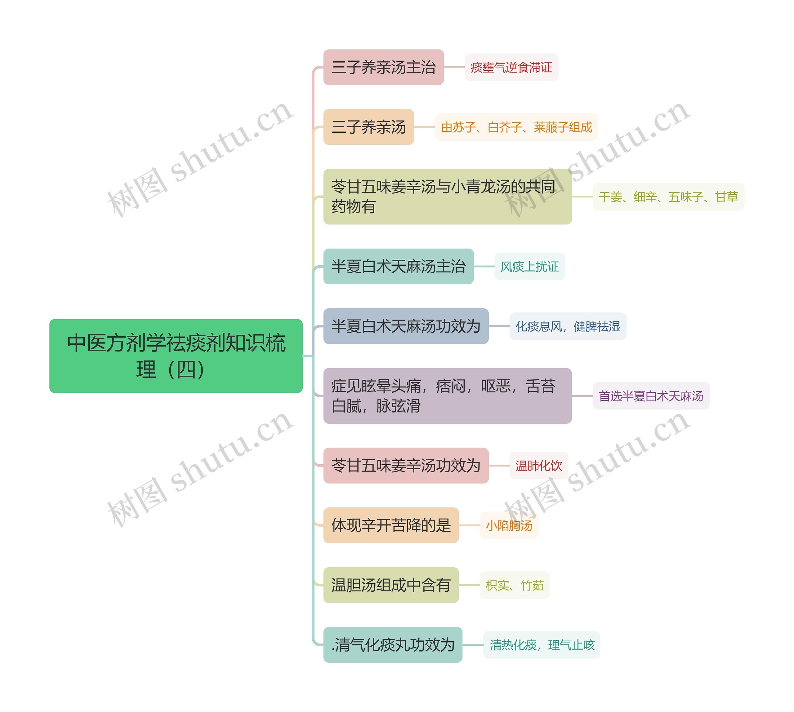 中医方剂学祛痰剂知识梳理（四）思维导图