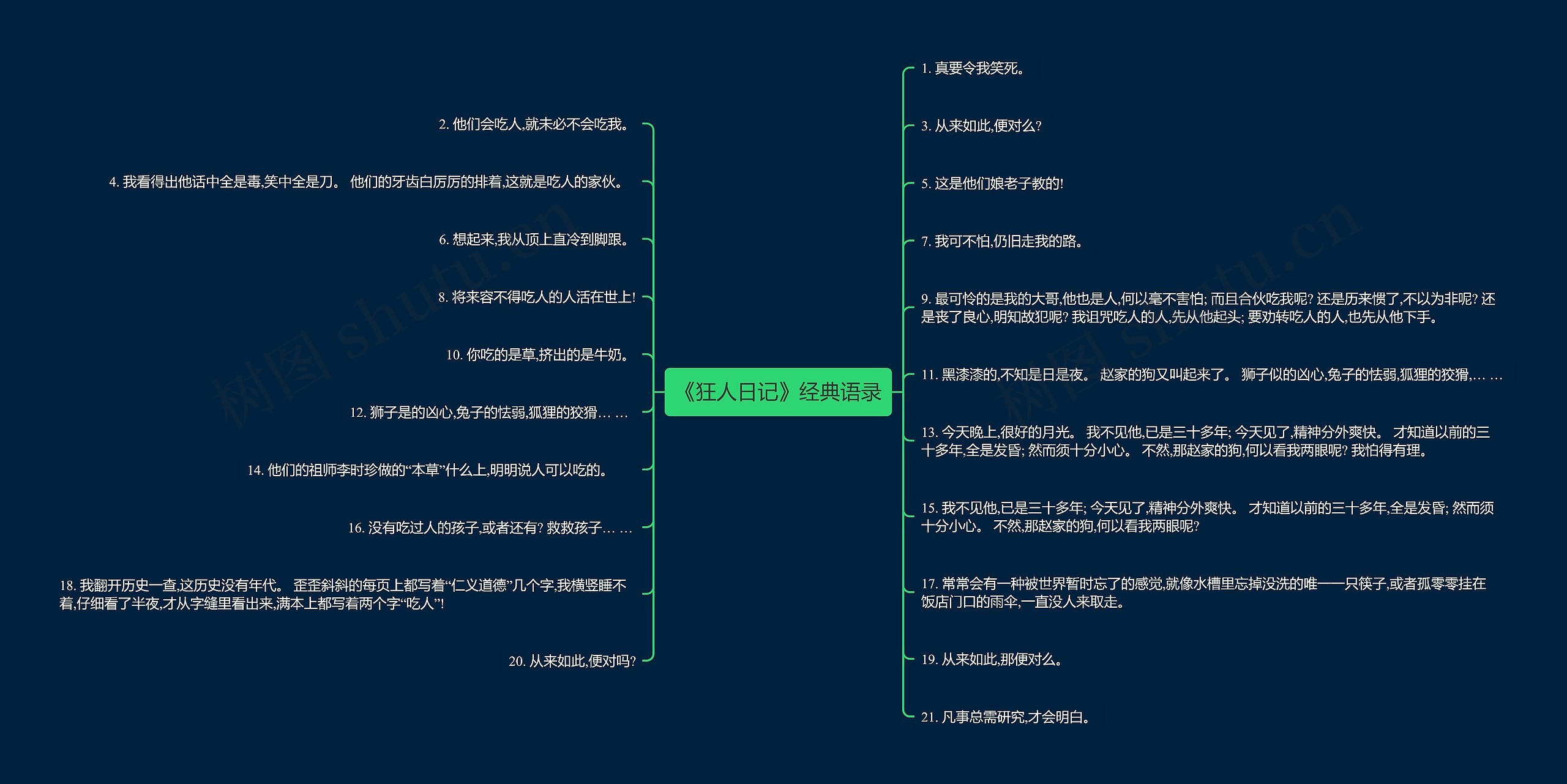 《狂人日记》经典语录思维导图高清图 《狂人日记》经典语录思维导图