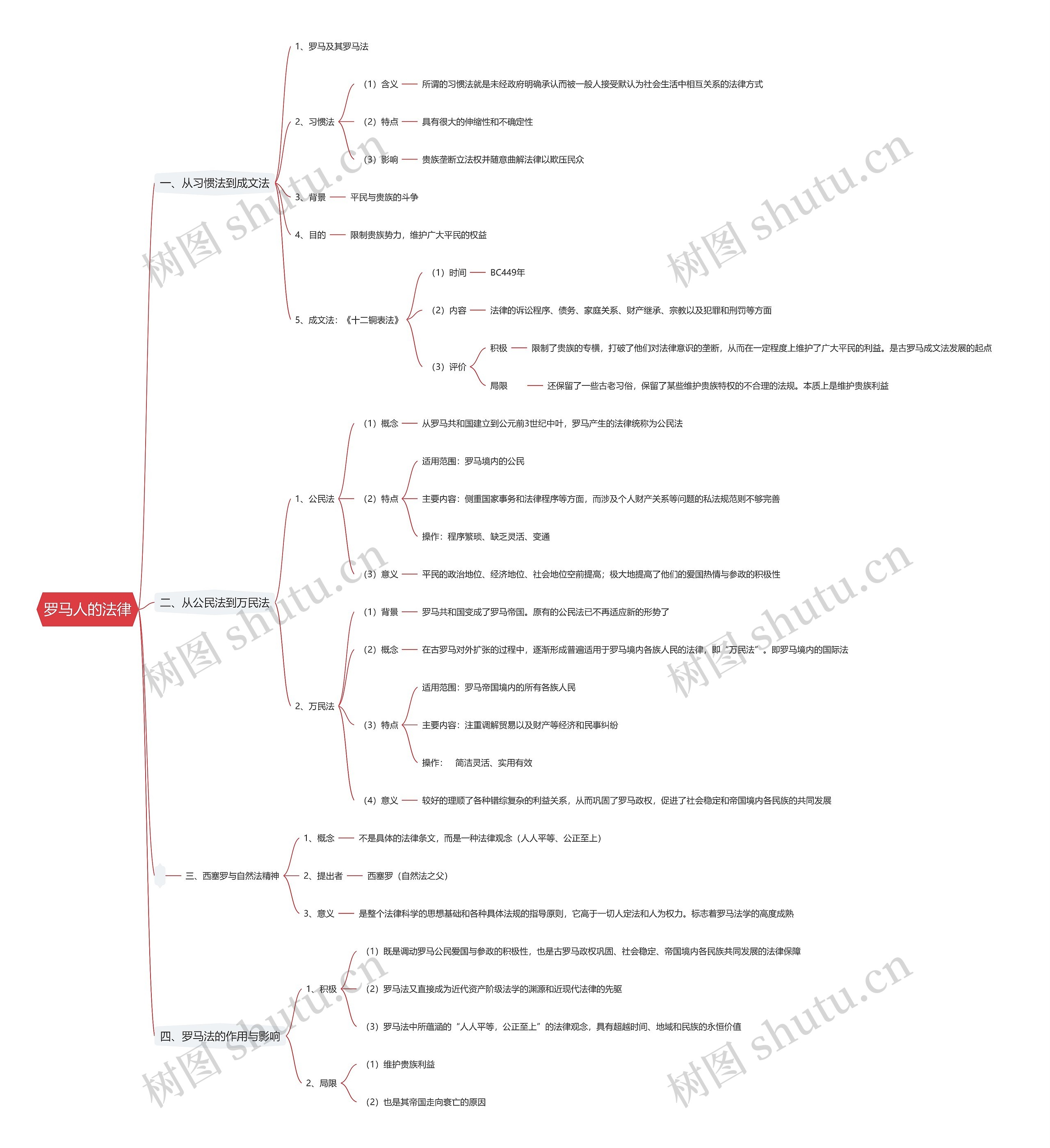 罗马人的法律思维导图