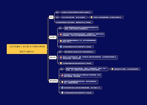 《经济法基础》第七章第4节思维导图
