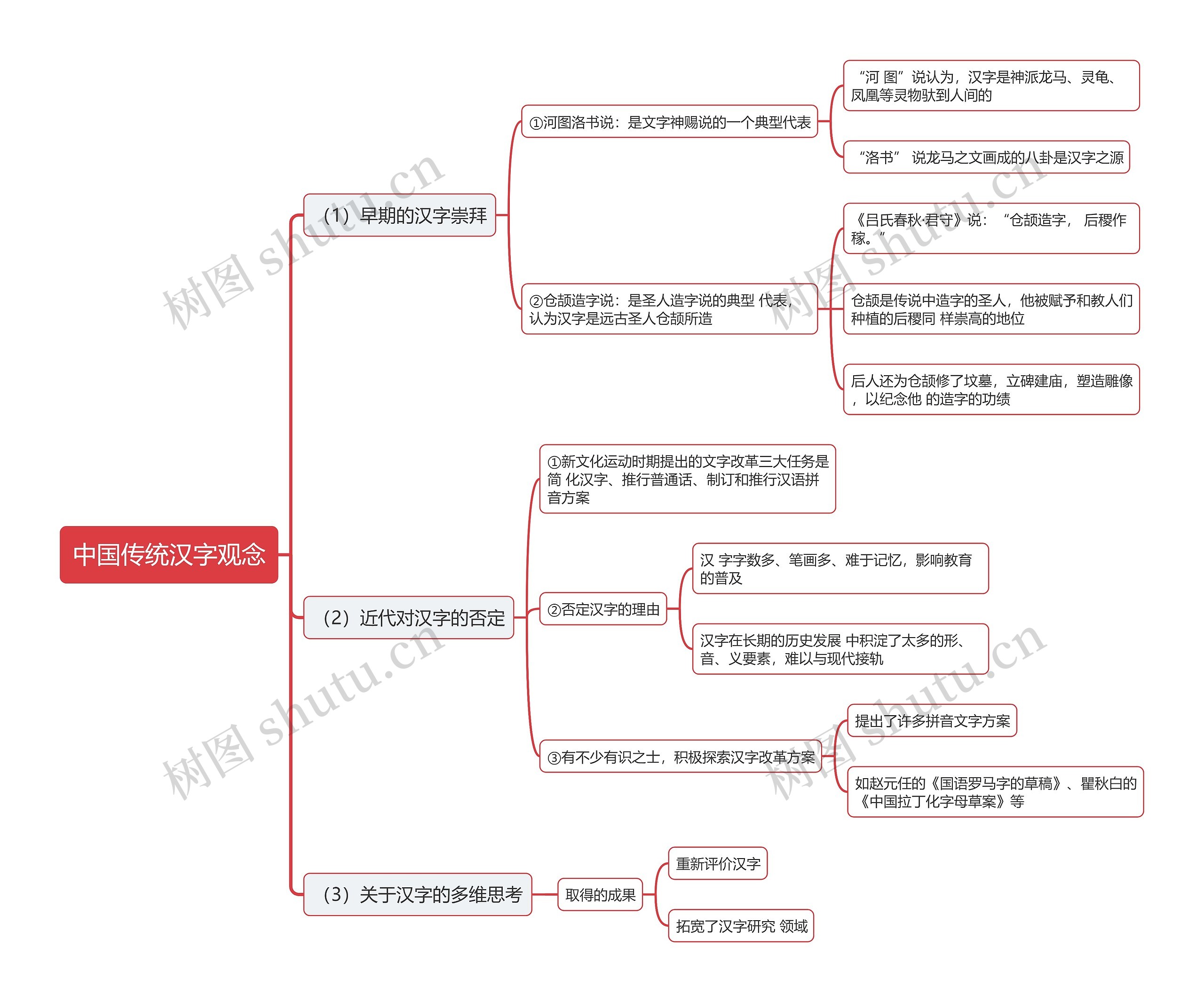 中国传统汉字观念思维导图